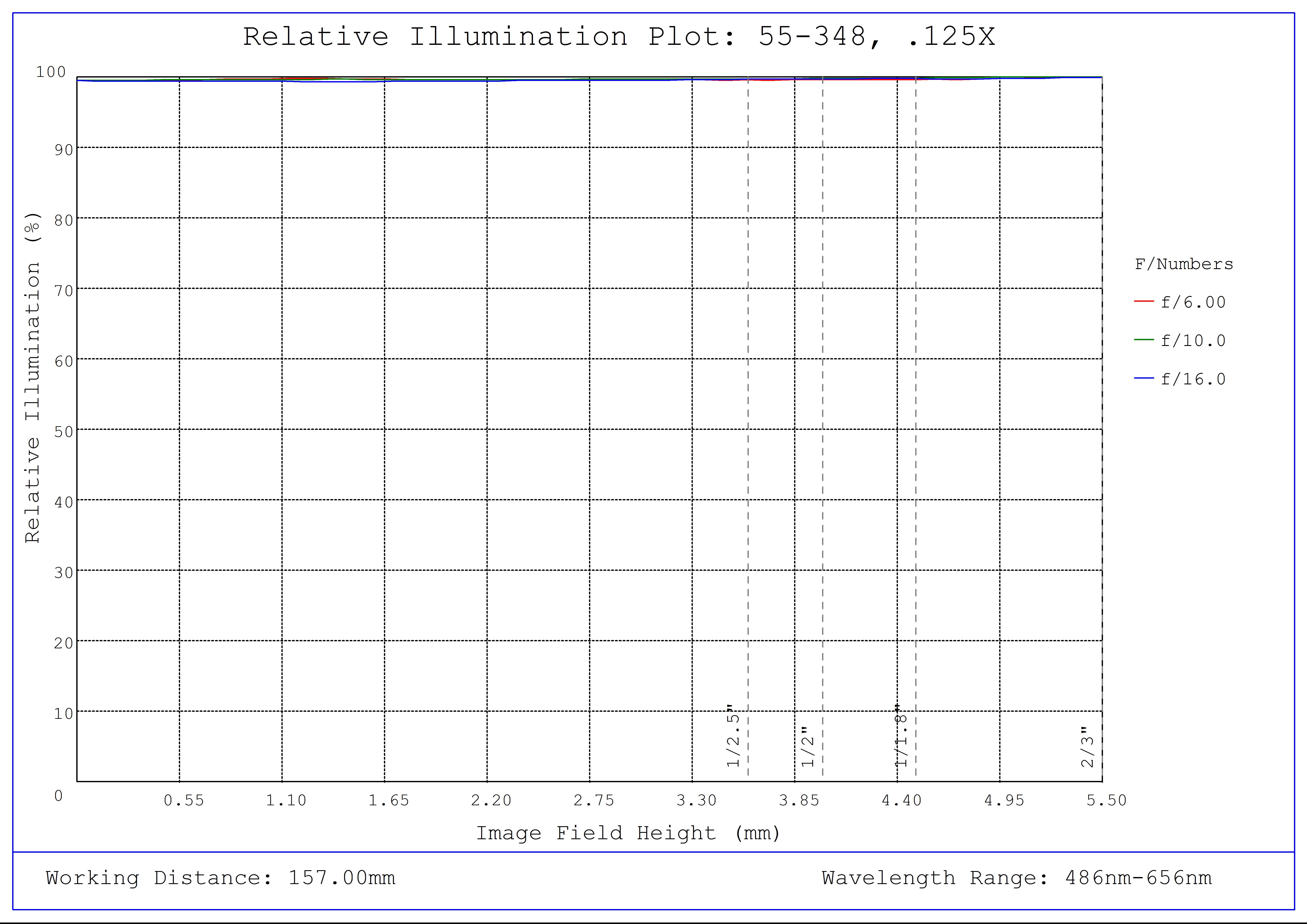 #55-348, 0.125X, 2/3" GoldTL™ Telecentric Lens, Relative Illumination Plot
