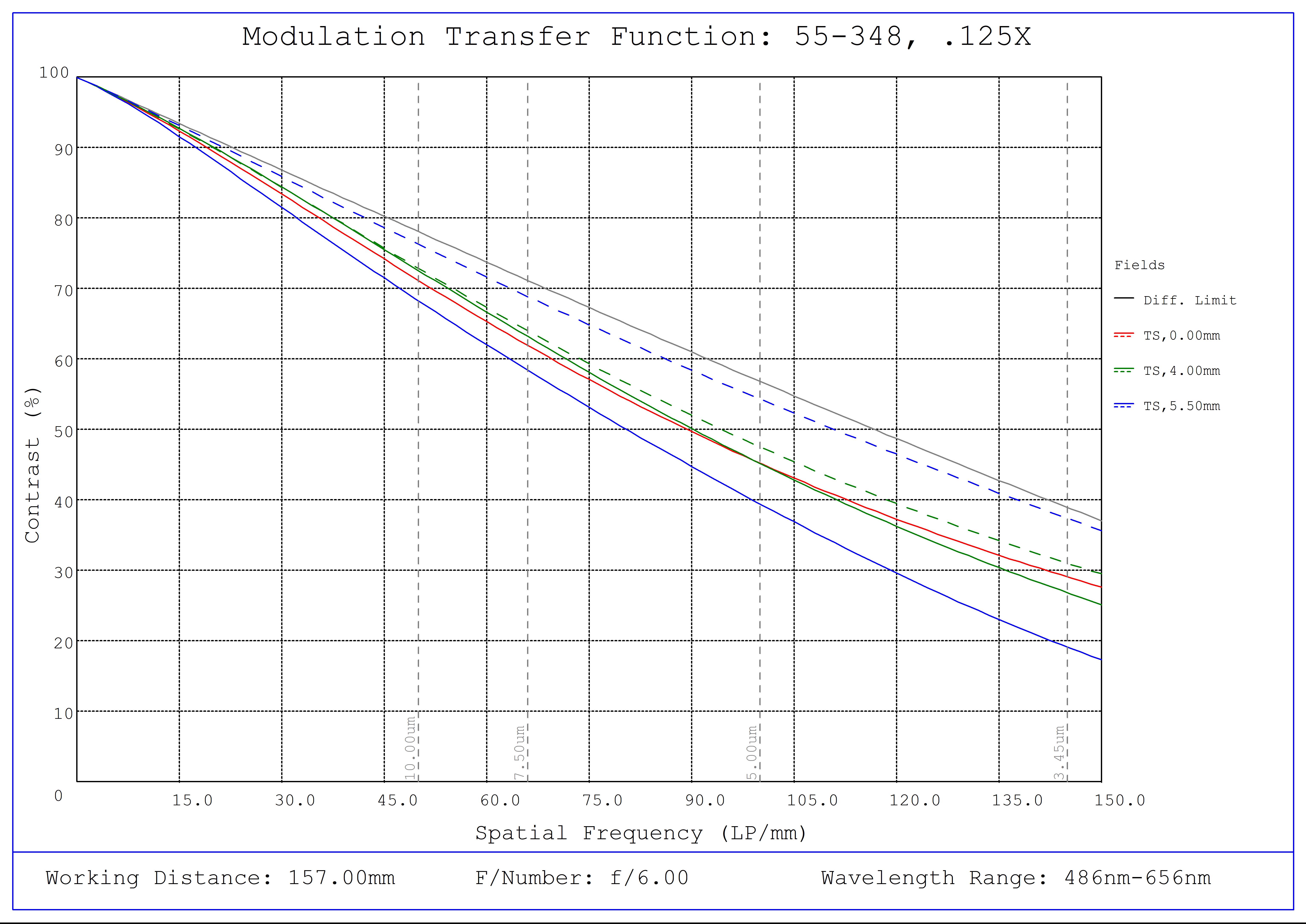 #55-348, 0.125X, 2/3" GoldTL™ Telecentric Lens, Modulated Transfer Function (MTF) Plot, 157mm Working Distance, f6