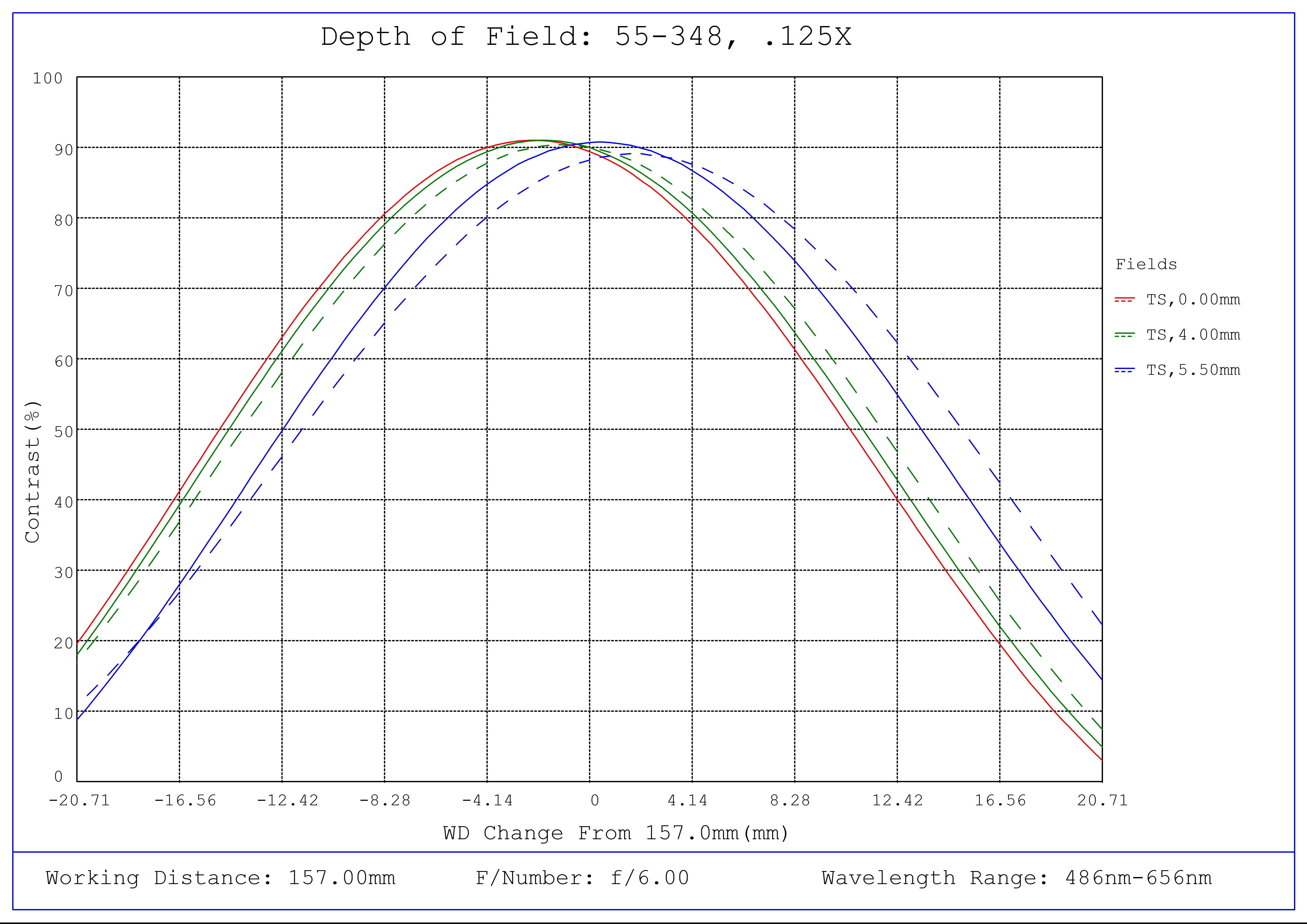 #55-348, 0.125X, 2/3" GoldTL™ Telecentric Lens, Depth of Field Plot, 157mm Working Distance, f6