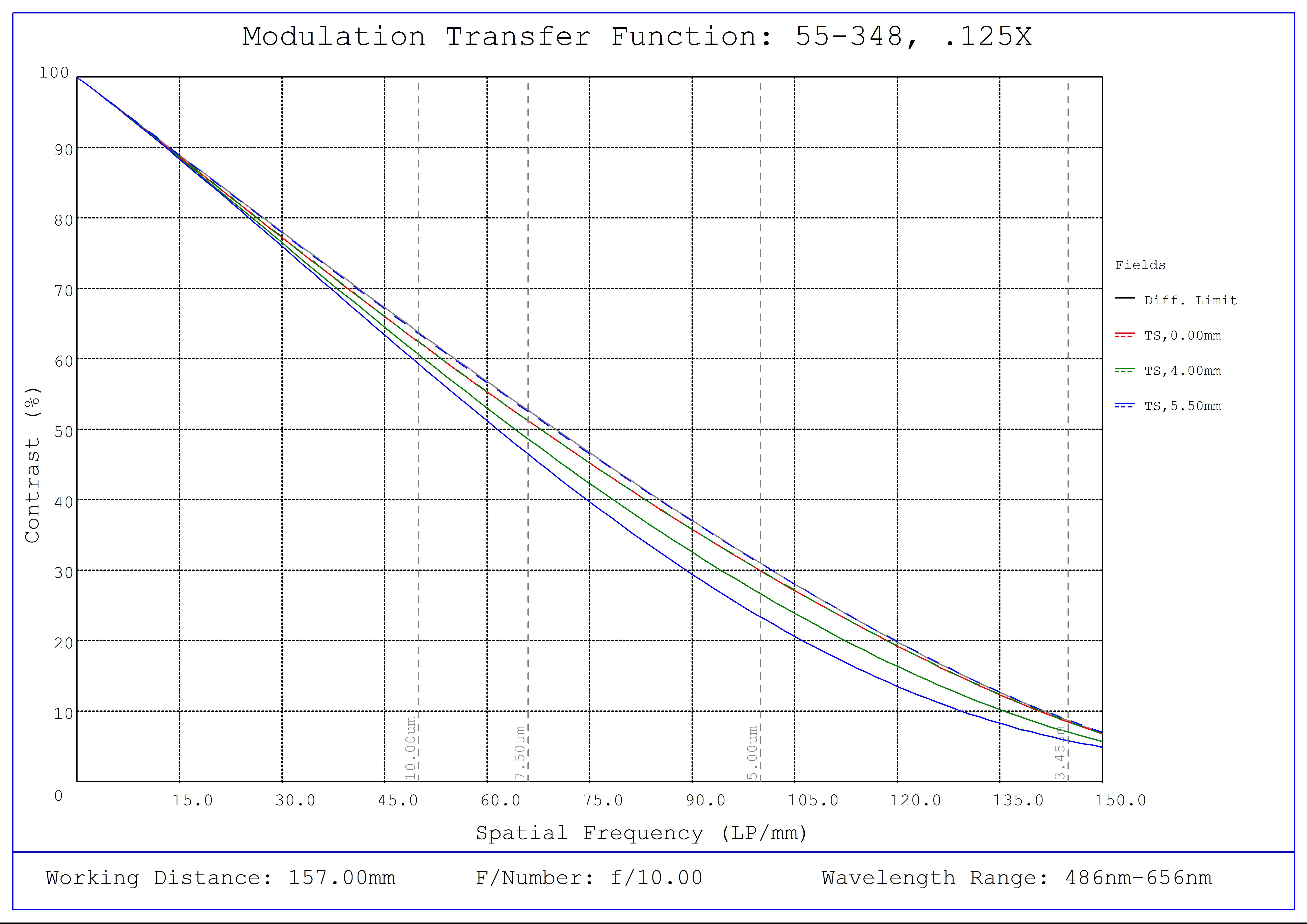 #55-348, 0.125X, 2/3" GoldTL™ Telecentric Lens, Modulated Transfer Function (MTF) Plot, 157mm Working Distance, f10