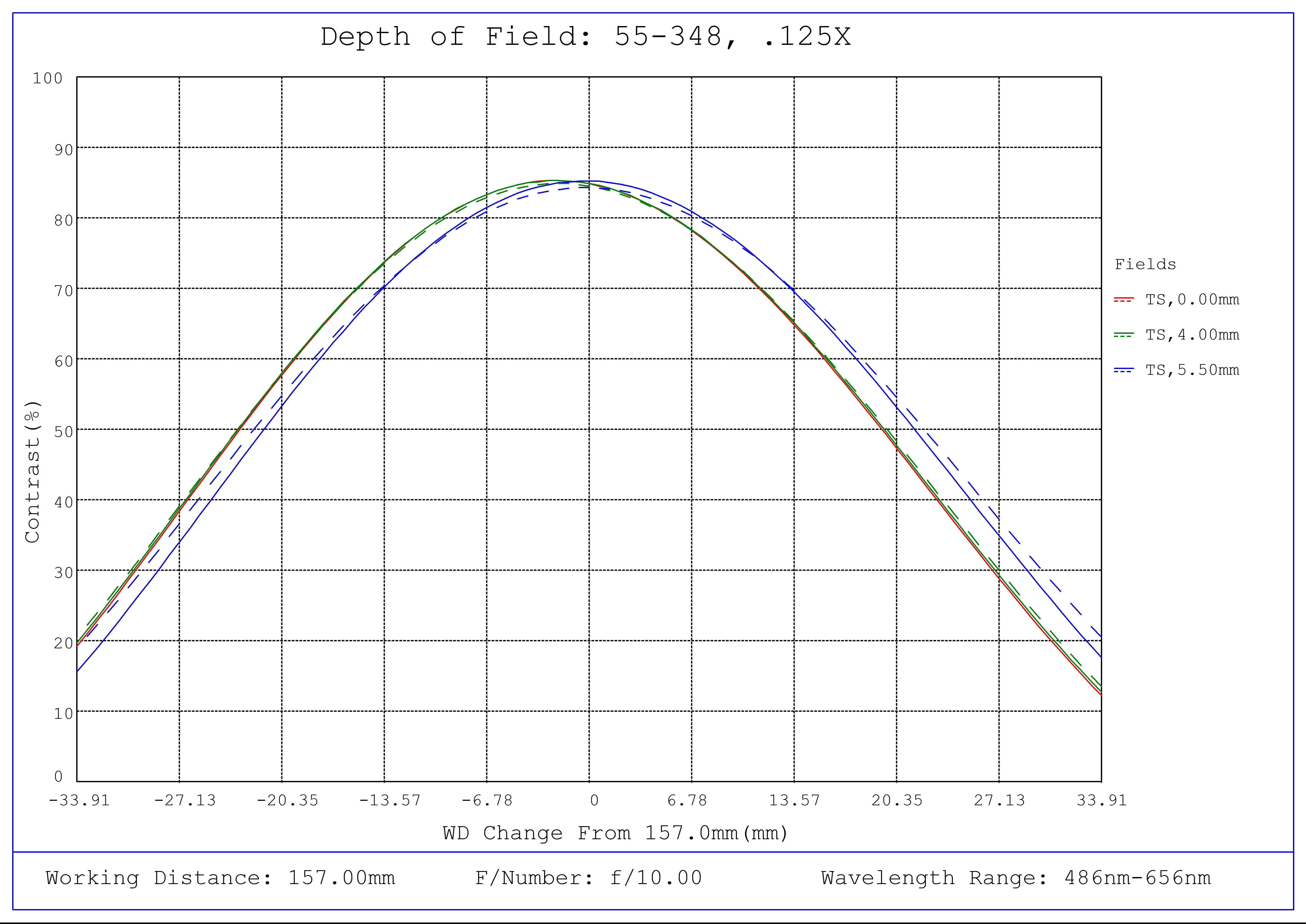 #55-348, 0.125X, 2/3" GoldTL™ Telecentric Lens, Depth of Field Plot, 157mm Working Distance, f10