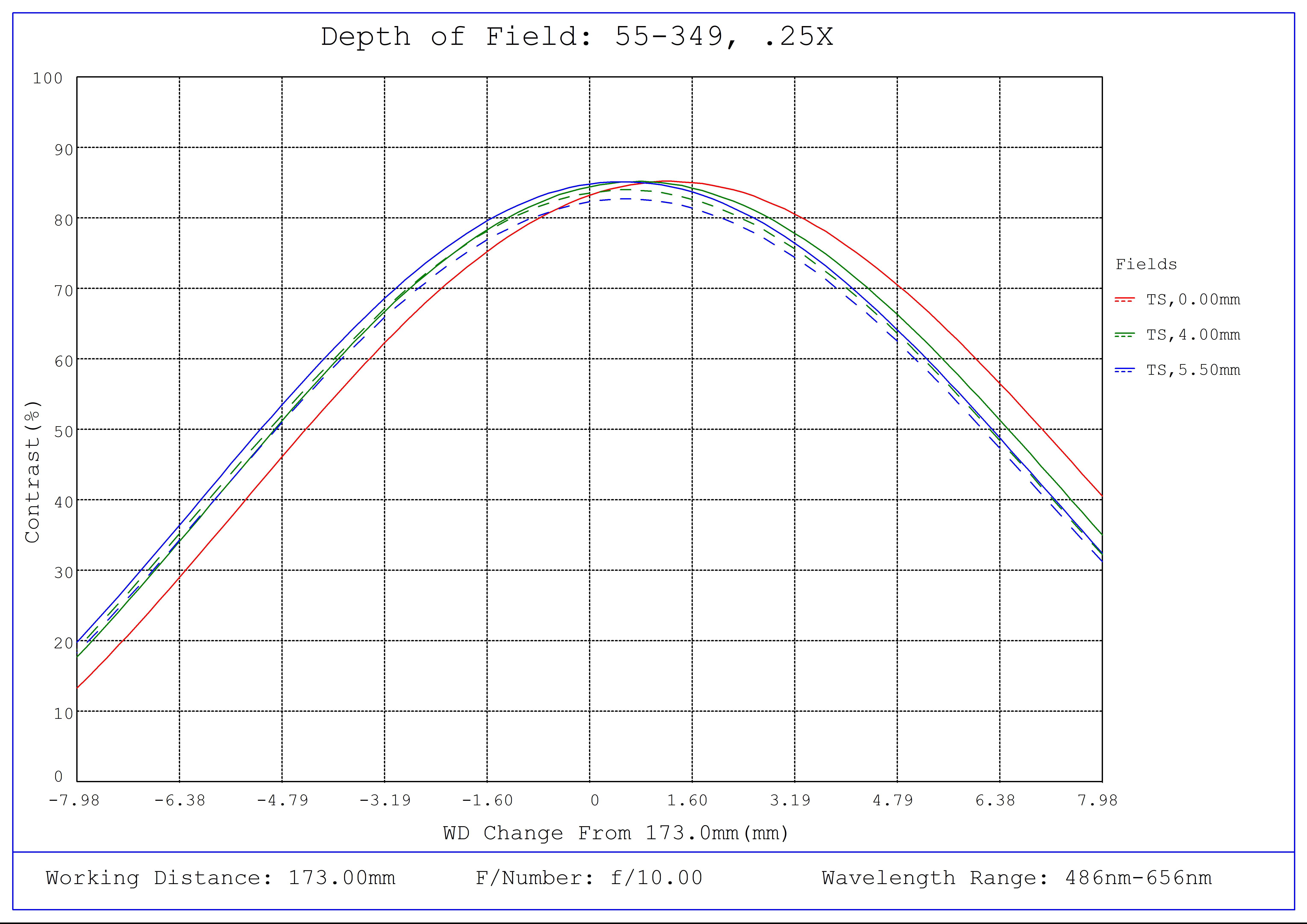 #55-349, 0.25X 2/3" GoldTL™ Telecentric Lens, Depth of Field Plot, 173mm Working Distance, f10