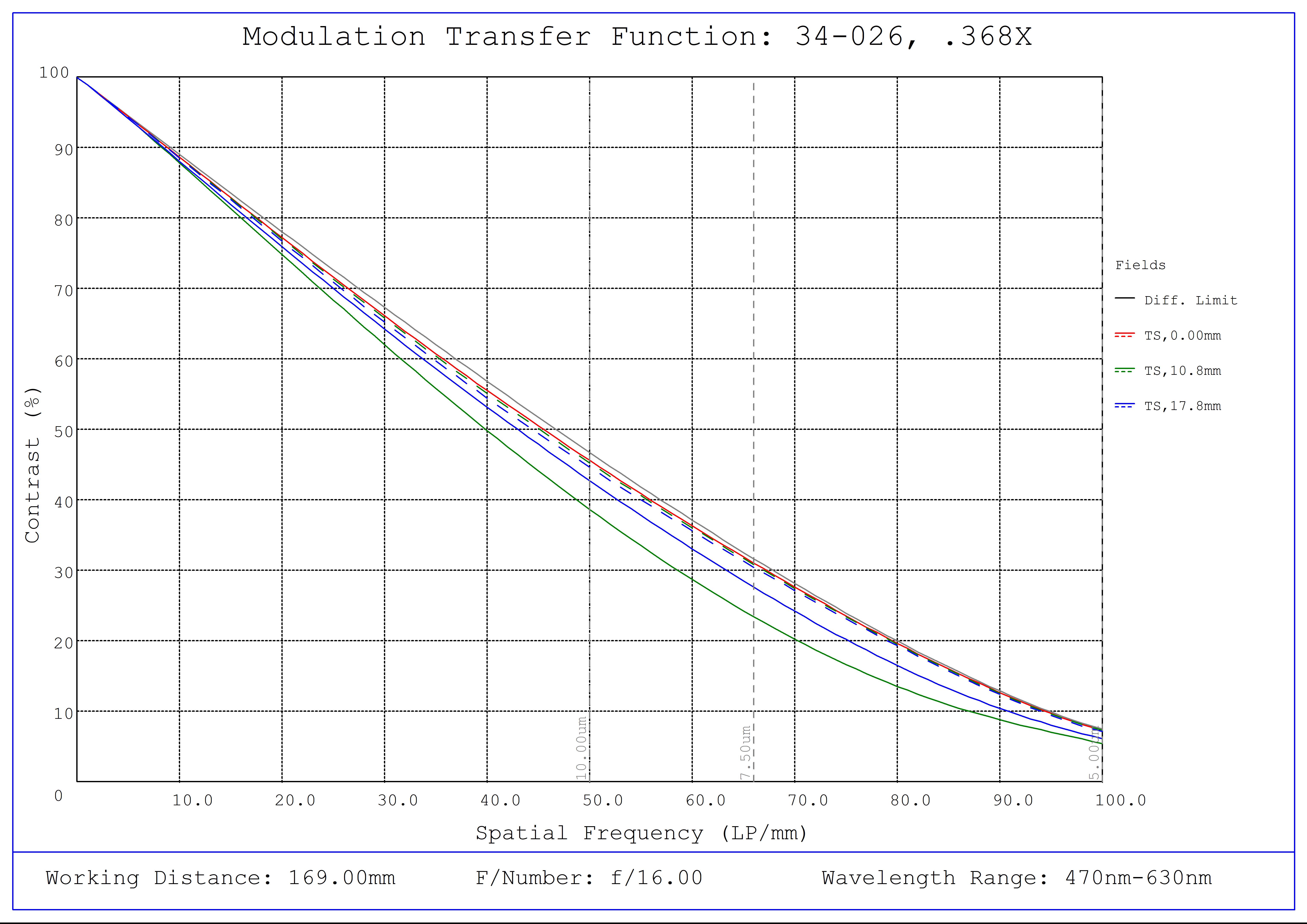 #34-026, 0.368X, 35mm M42 x 1.0 TitanTL® Telecentric Lens, Modulated Transfer Function (MTF) Plot, 169mm Working Distance, f16