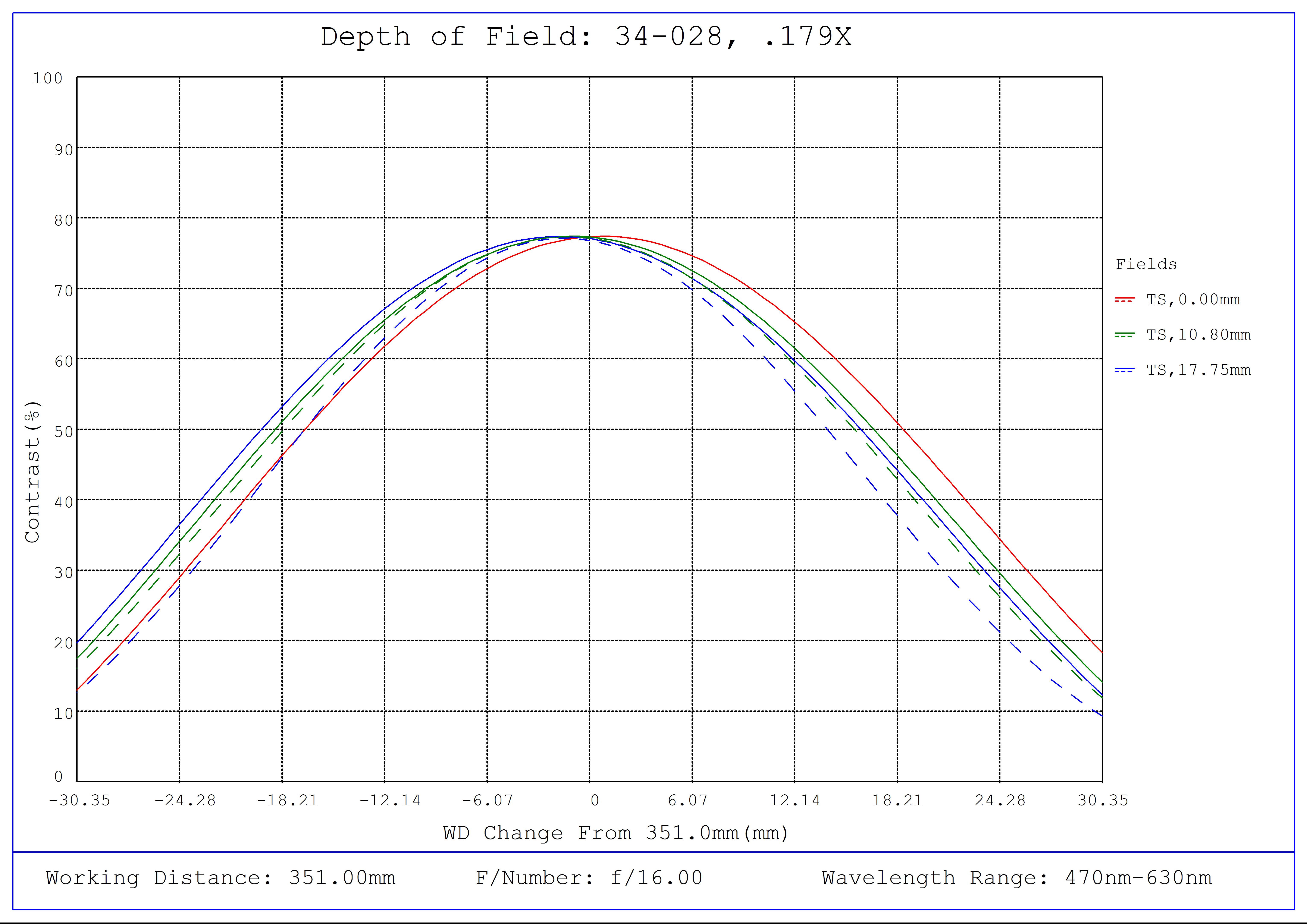 #34-028, 0.179X, 35mm M42 x 1.0 TitanTL® Telecentric Lens, Depth of Field Plot, 351mm Working Distance, f16
