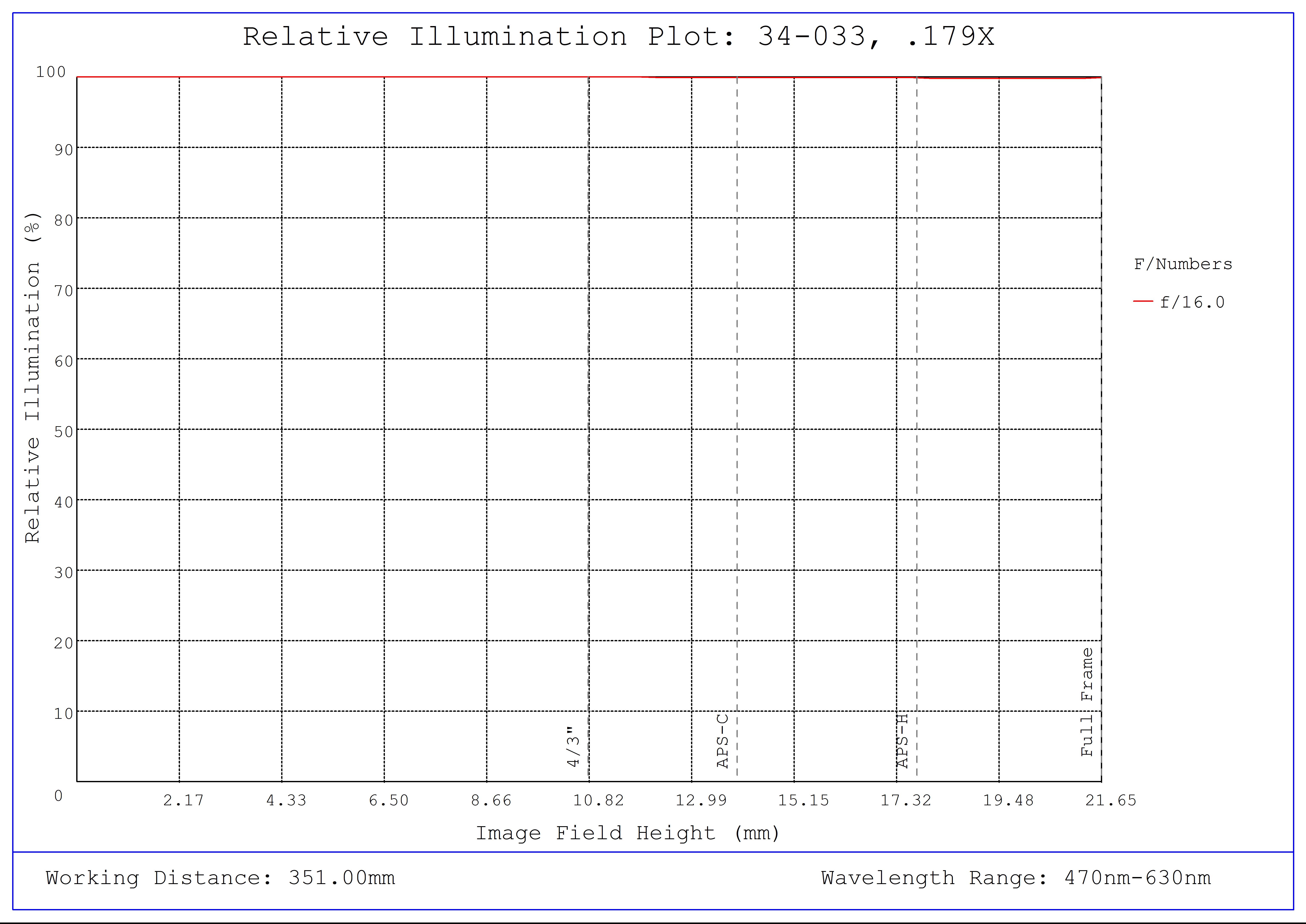 #34-033, 0.179X, 35mm F-Mount TitanTL® Telecentric Lens, Relative Illumination Plot