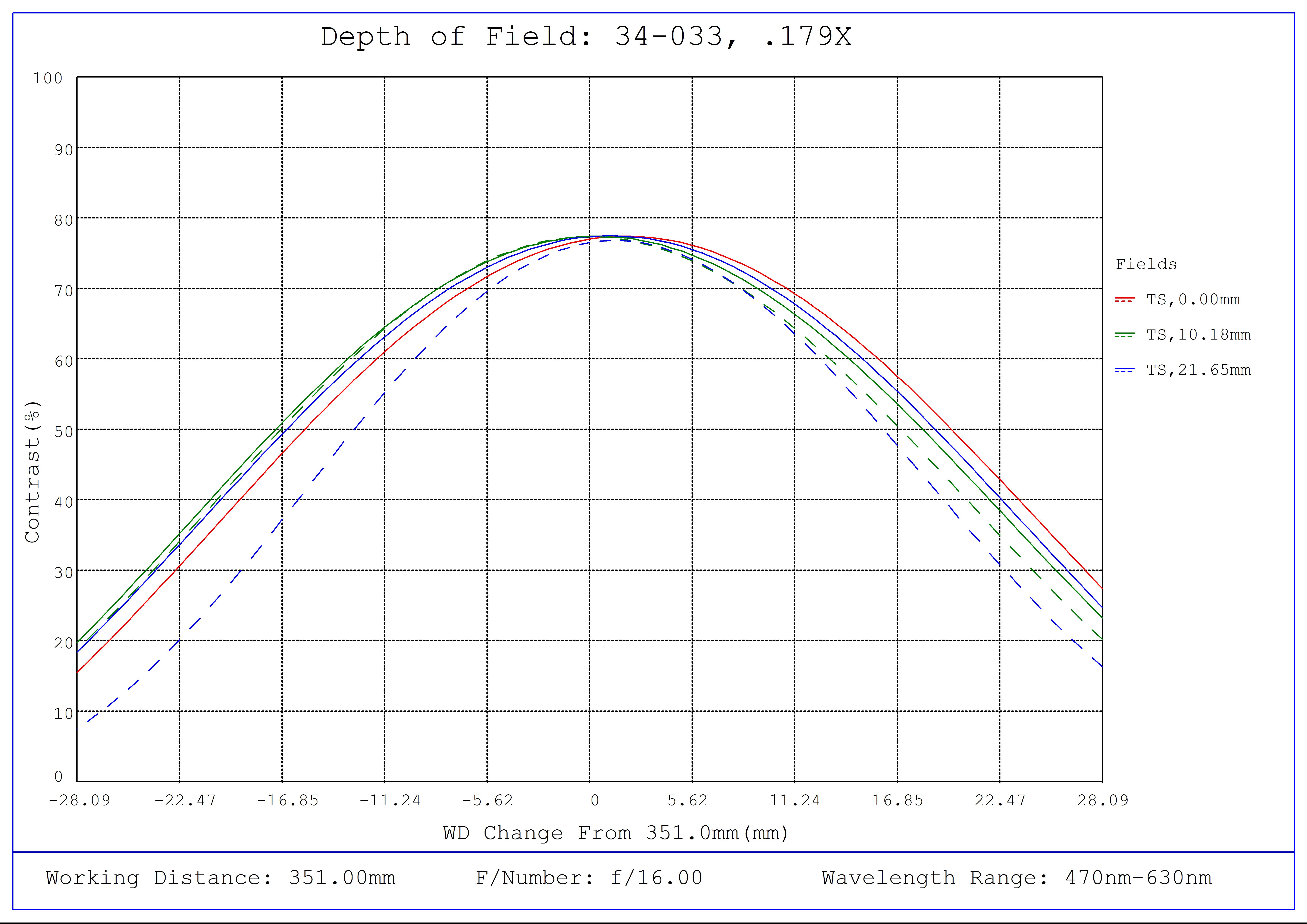 #34-033, 0.179X, 35mm F-Mount TitanTL® Telecentric Lens, Depth of Field Plot, 351mm Working Distance, f16