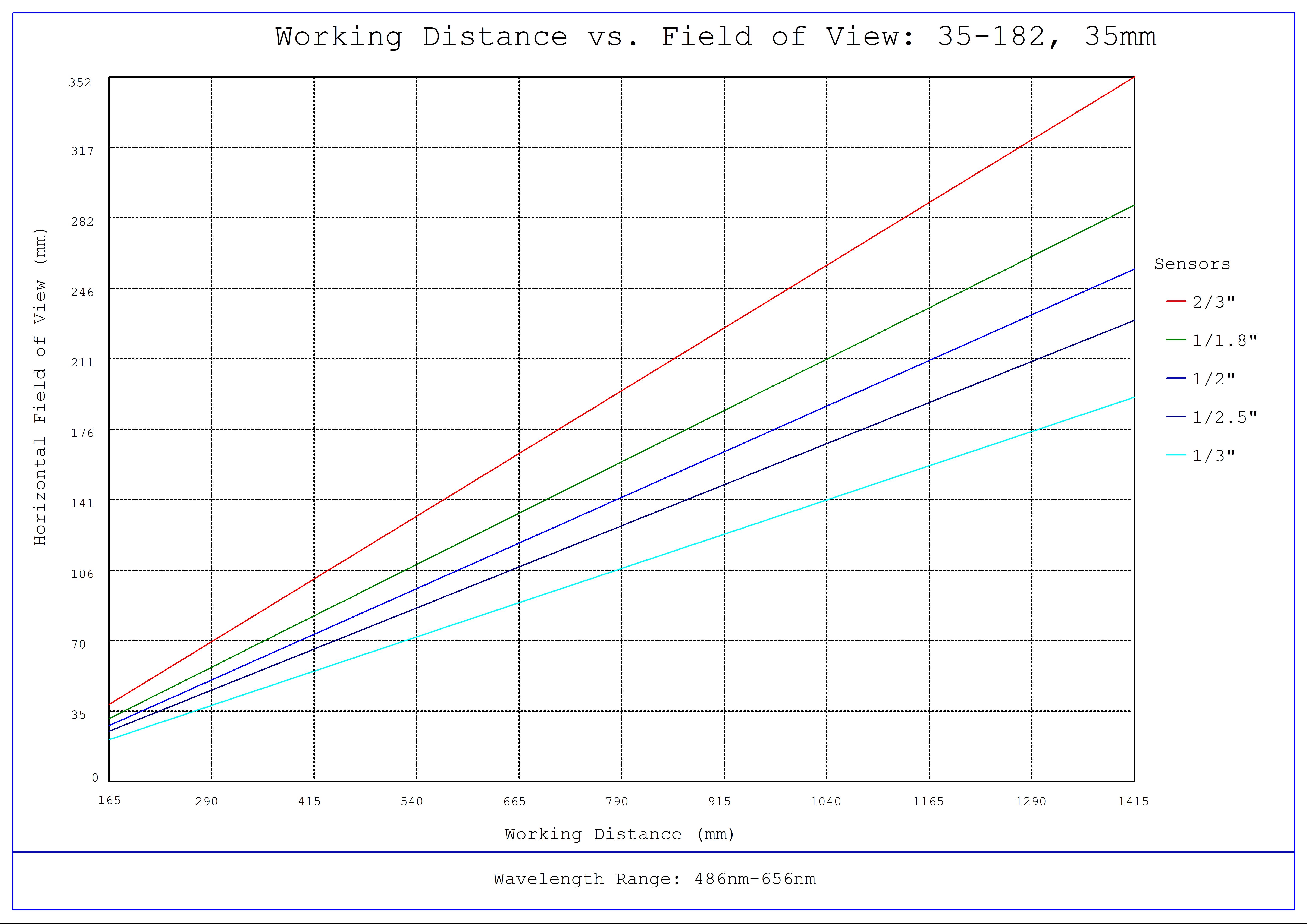 #35-182, 35mm, f/1.8 Cr Series Fixed Focal Length Lens, Working Distance versus Field of View Plot