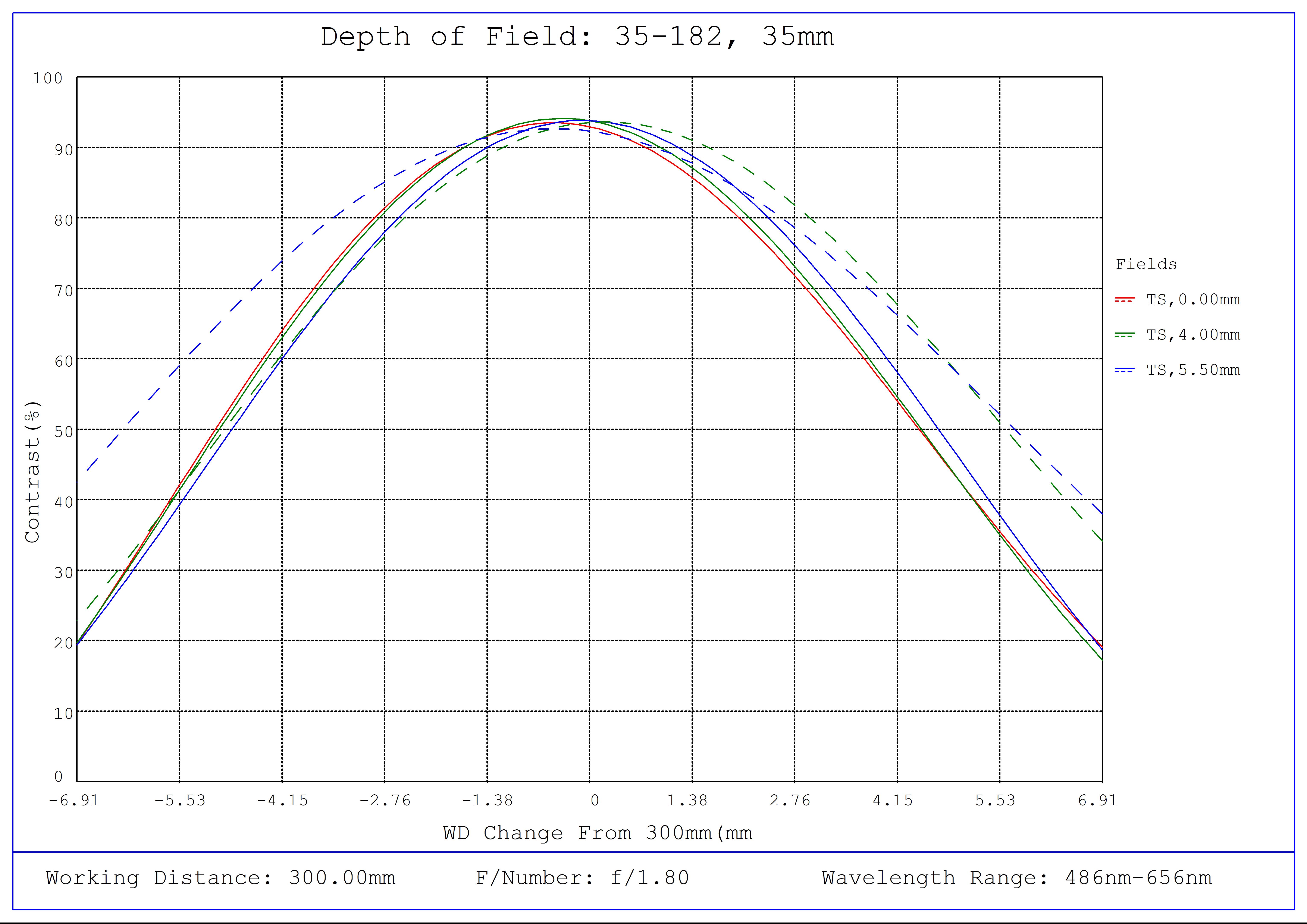 #35-182, 35mm, f/1.8 Cr Series Fixed Focal Length Lens, Depth of Field Plot, 300mm Working Distance, f1.8