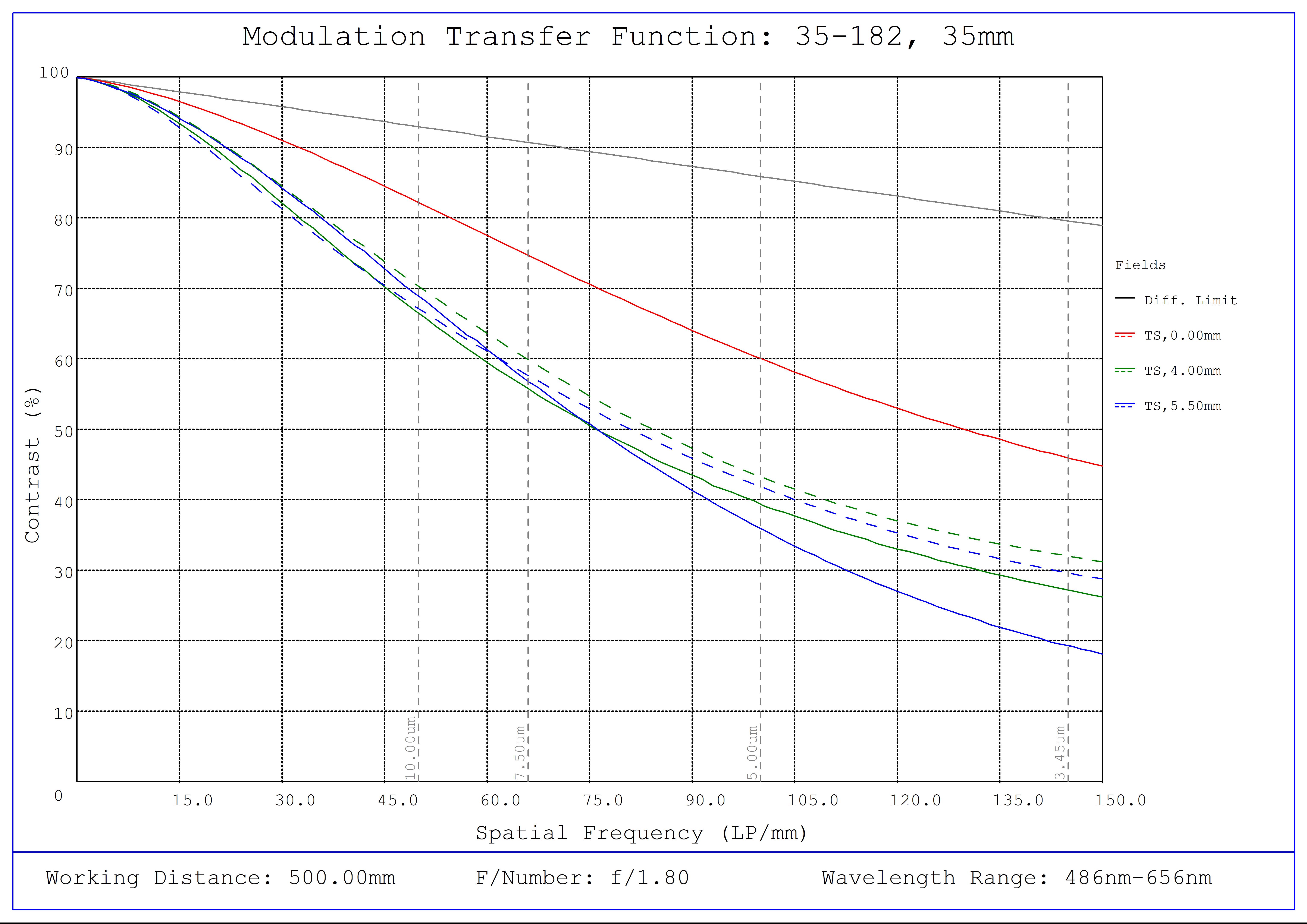 #35-182, 35mm, f/1.8 Cr Series Fixed Focal Length Lens, Modulated Transfer Function (MTF) Plot, 500mm Working Distance, f1.8