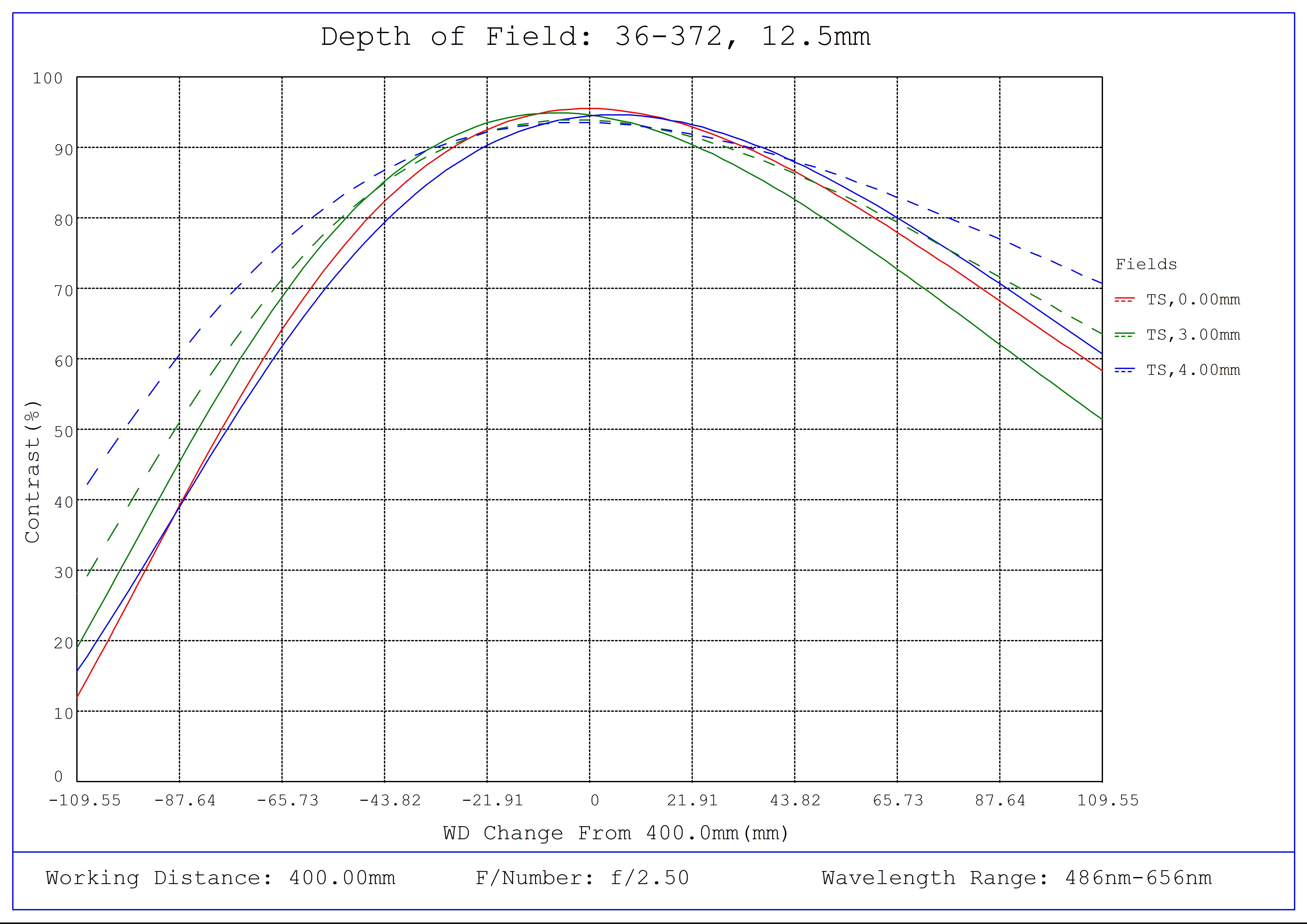 #36-372, 12.5mm FL f/2.5, Rugged Blue Series M12 Lens, Depth of Field Plot, 400mm Working Distance, f2.5