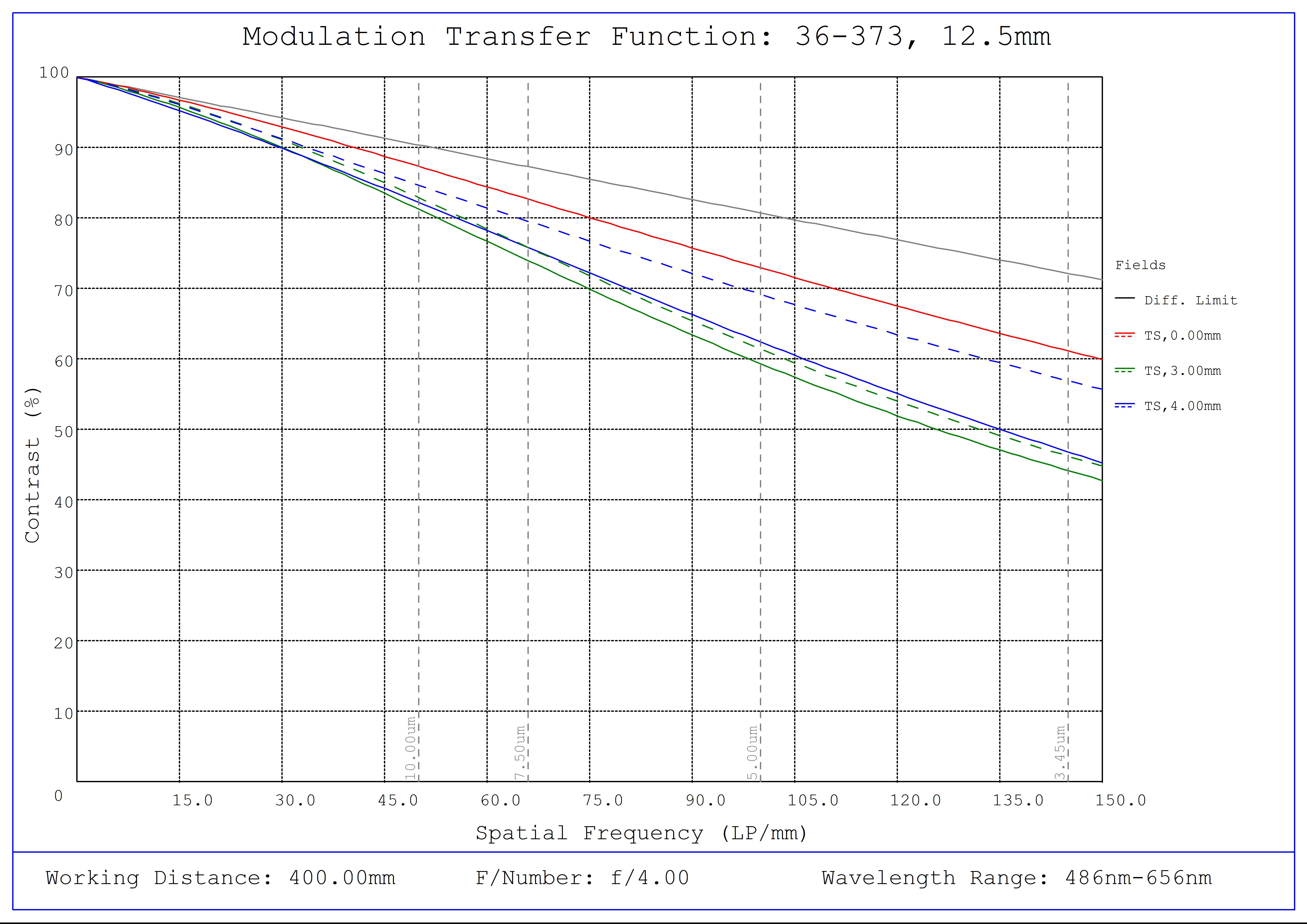 #36-373, 12.5mm FL f/4, Rugged Blue Series M12 Lens, Modulated Transfer Function (MTF) Plot, 400mm Working Distance, f4