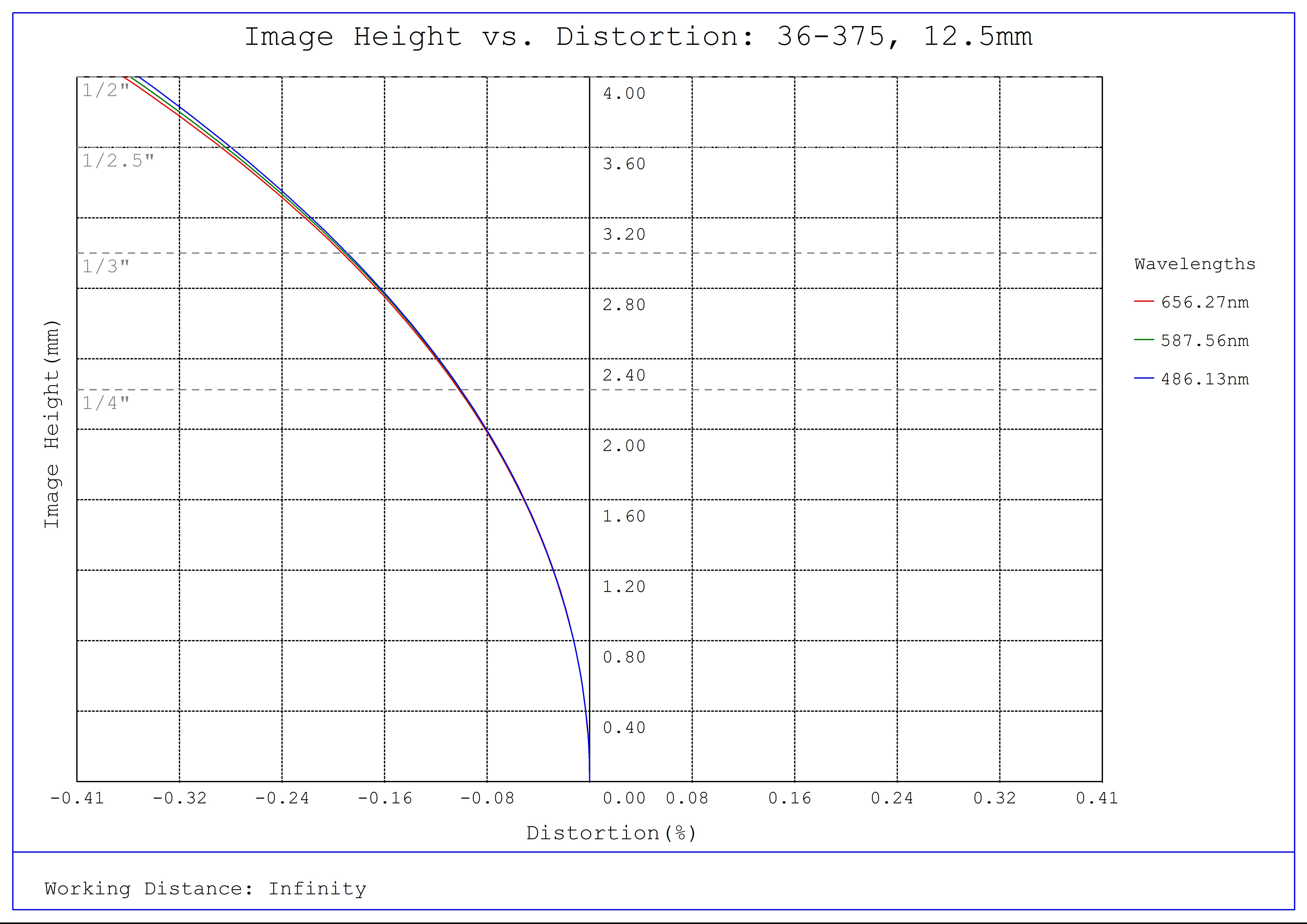 #36-375, 12.5mm FL f/8, Rugged Blue Series M12 Lens, Distortion Plot