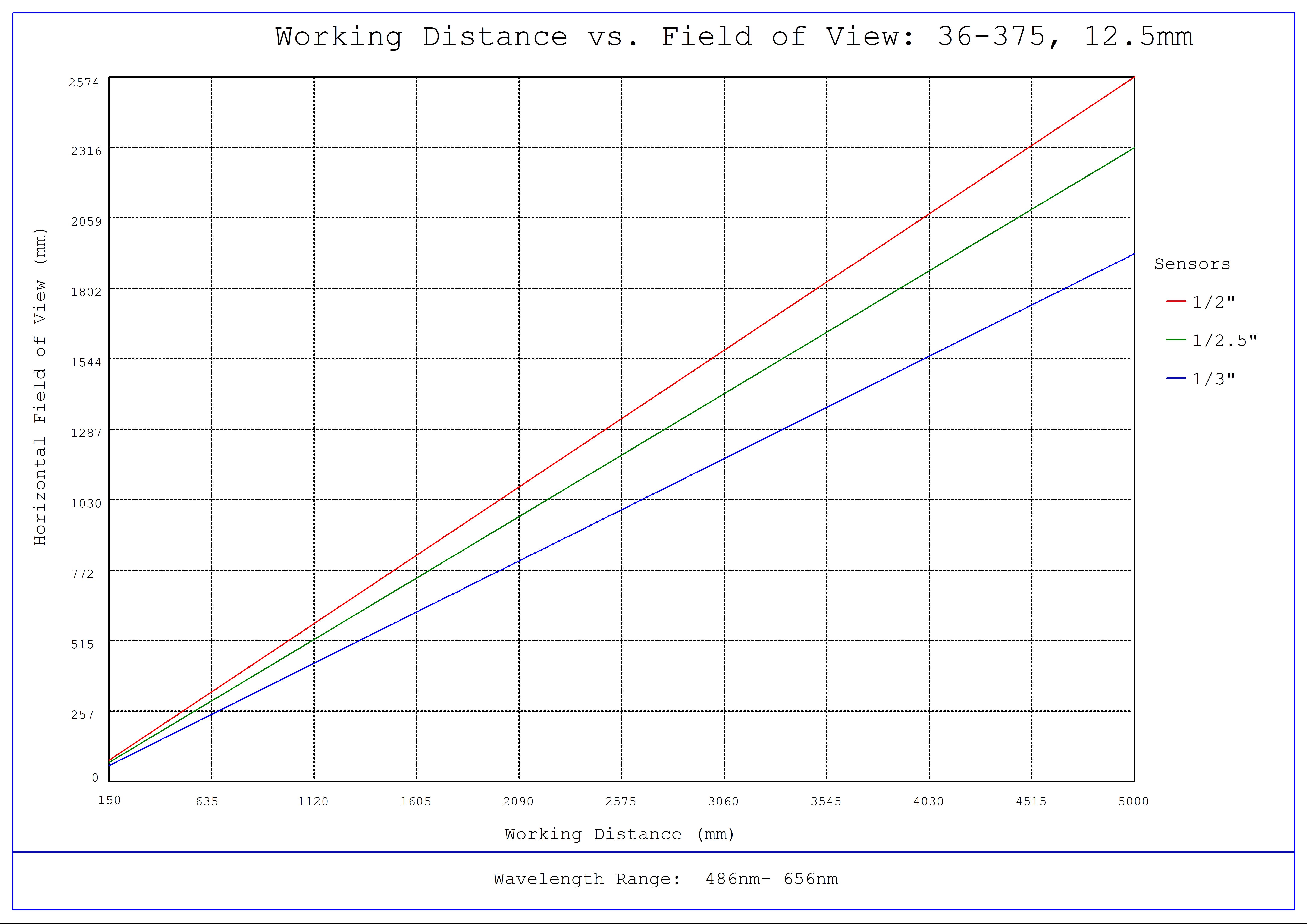 #36-375, 12.5mm FL f/8, Rugged Blue Series M12 Lens, Working Distance versus Field of View Plot