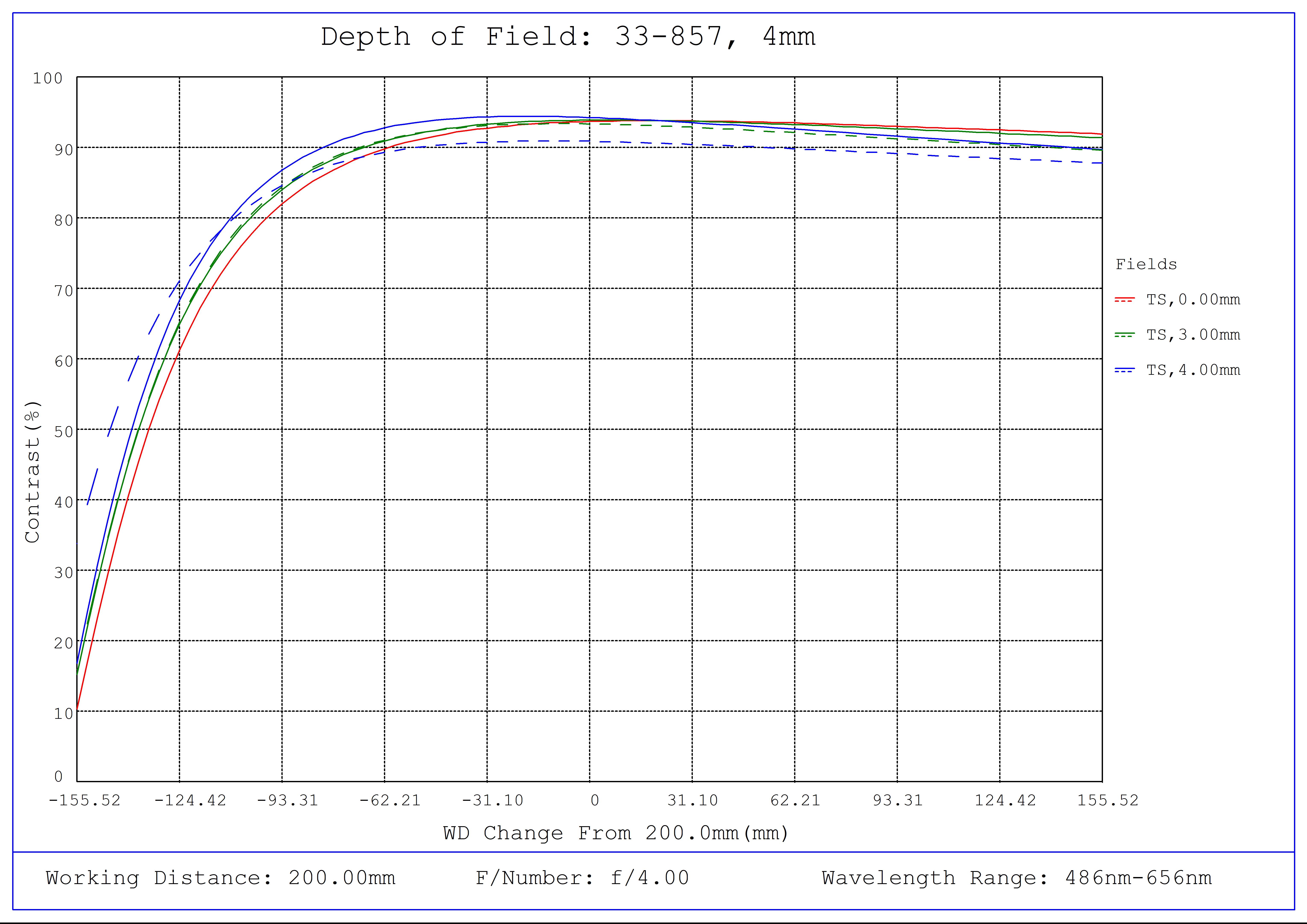#33-857, 4mm f/4, UCi Series Fixed Focal Length Lens, Depth of Field Plot, 200mm Working Distance, f4