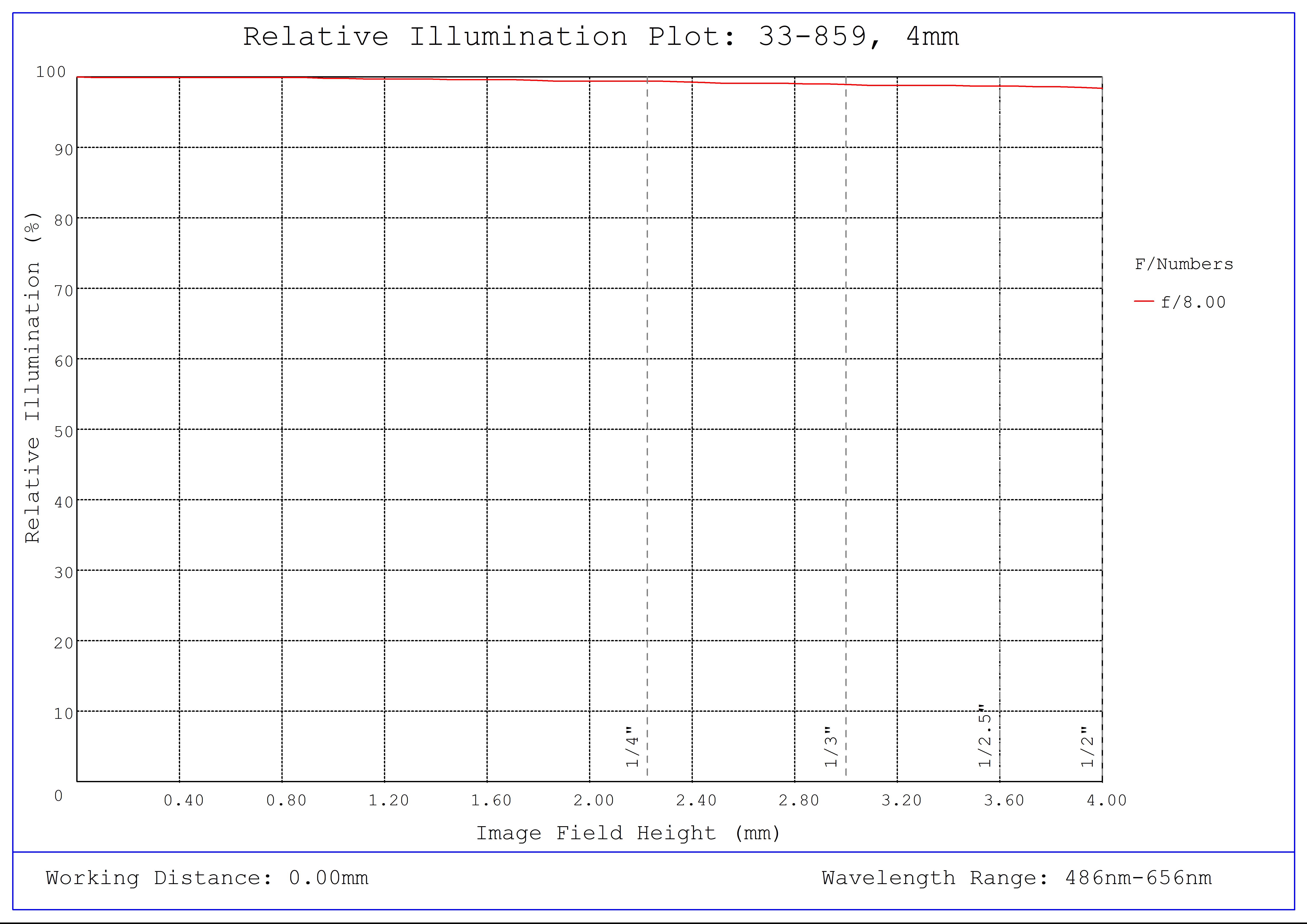 #33-859, 4mm, f/8 UCi Series Fixed Focal Length Lens, Relative Illumination Plot