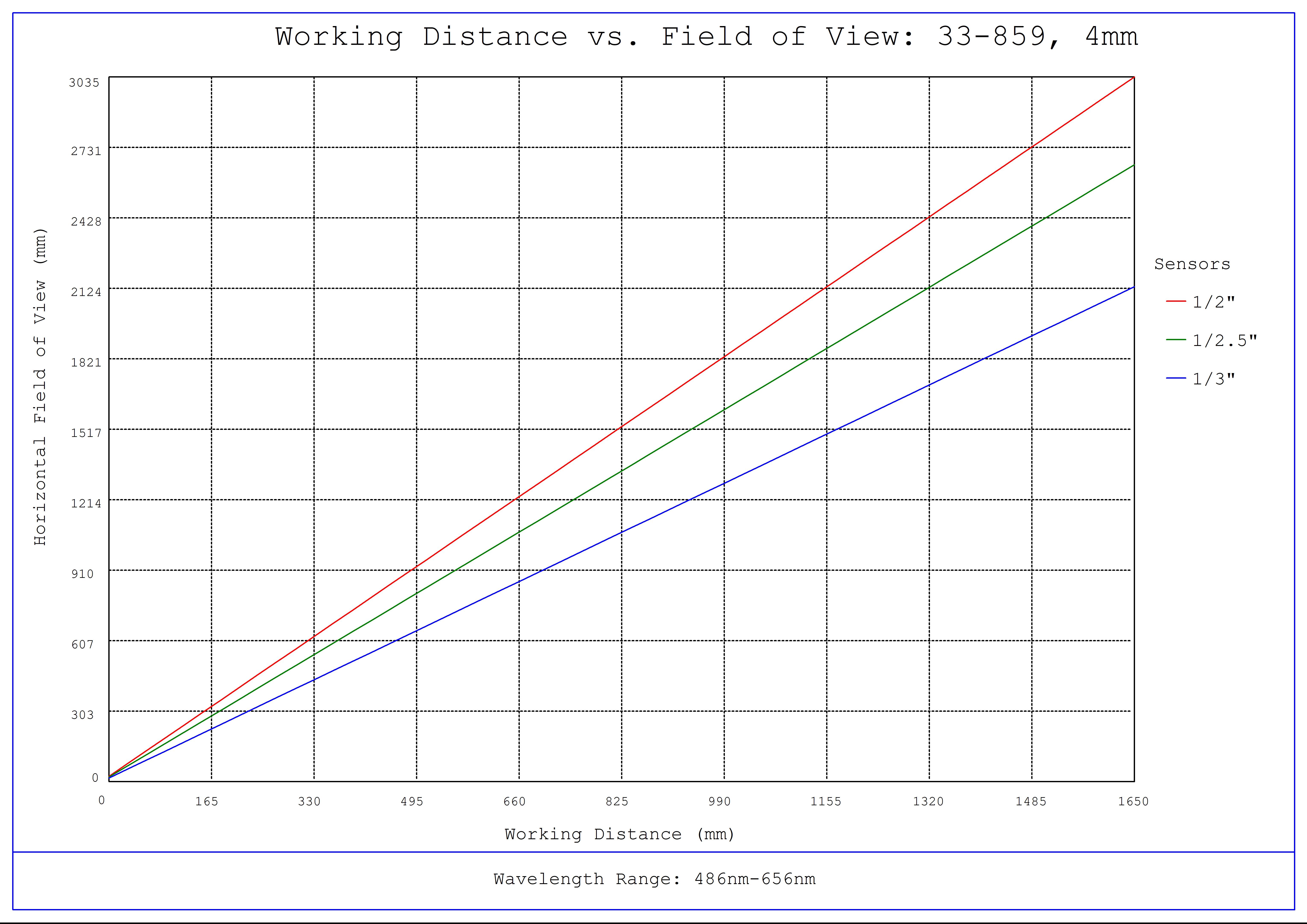 #33-859, 4mm, f/8 UCi Series Fixed Focal Length Lens, Working Distance versus Field of View Plot