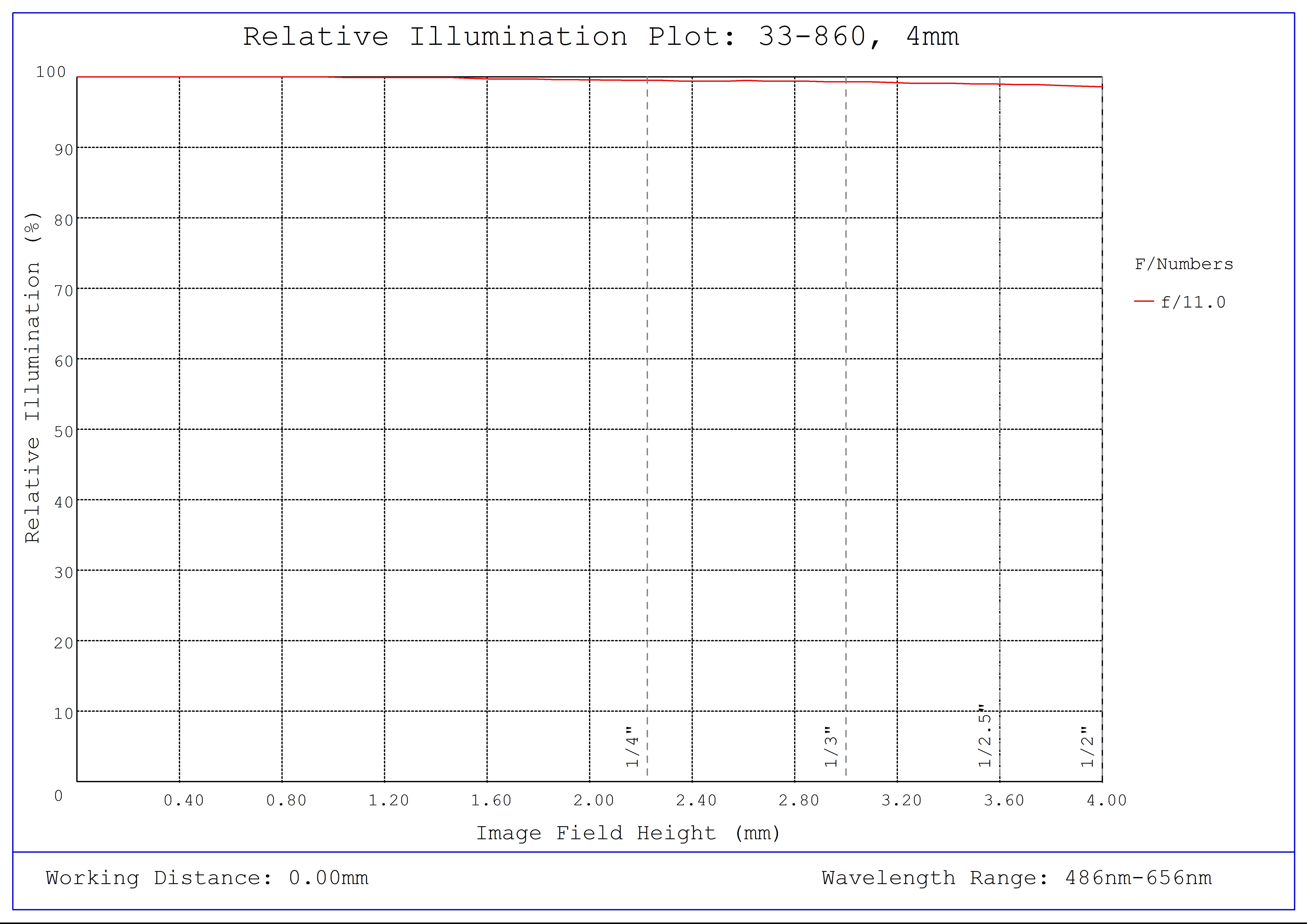 #33-860, 4mm, f/11 UCi Series Fixed Focal Length Lens, Relative Illumination Plot