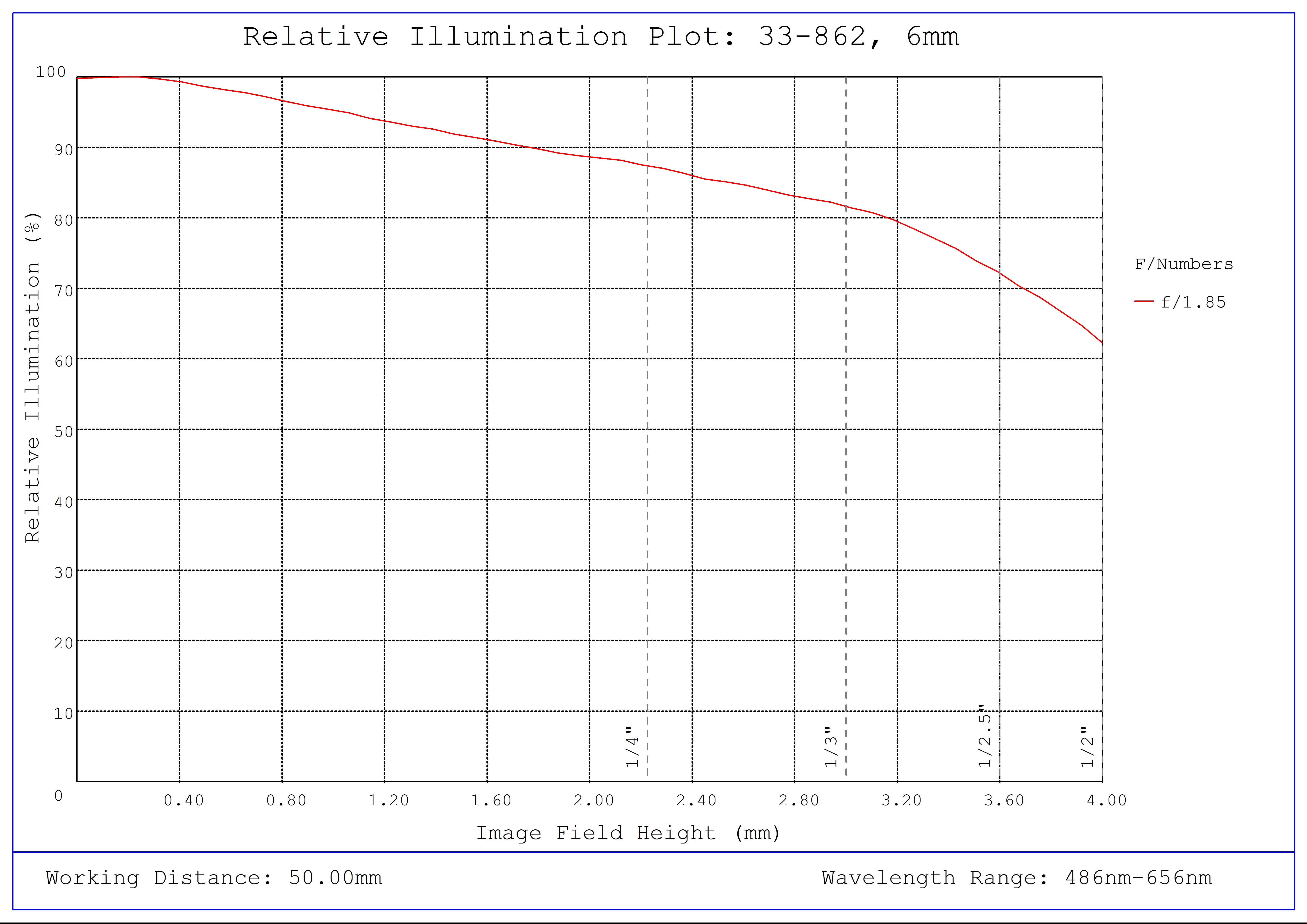 #33-862, 6mm, f/1.85 UCi Series Fixed Focal Length Lens, Relative Illumination Plot