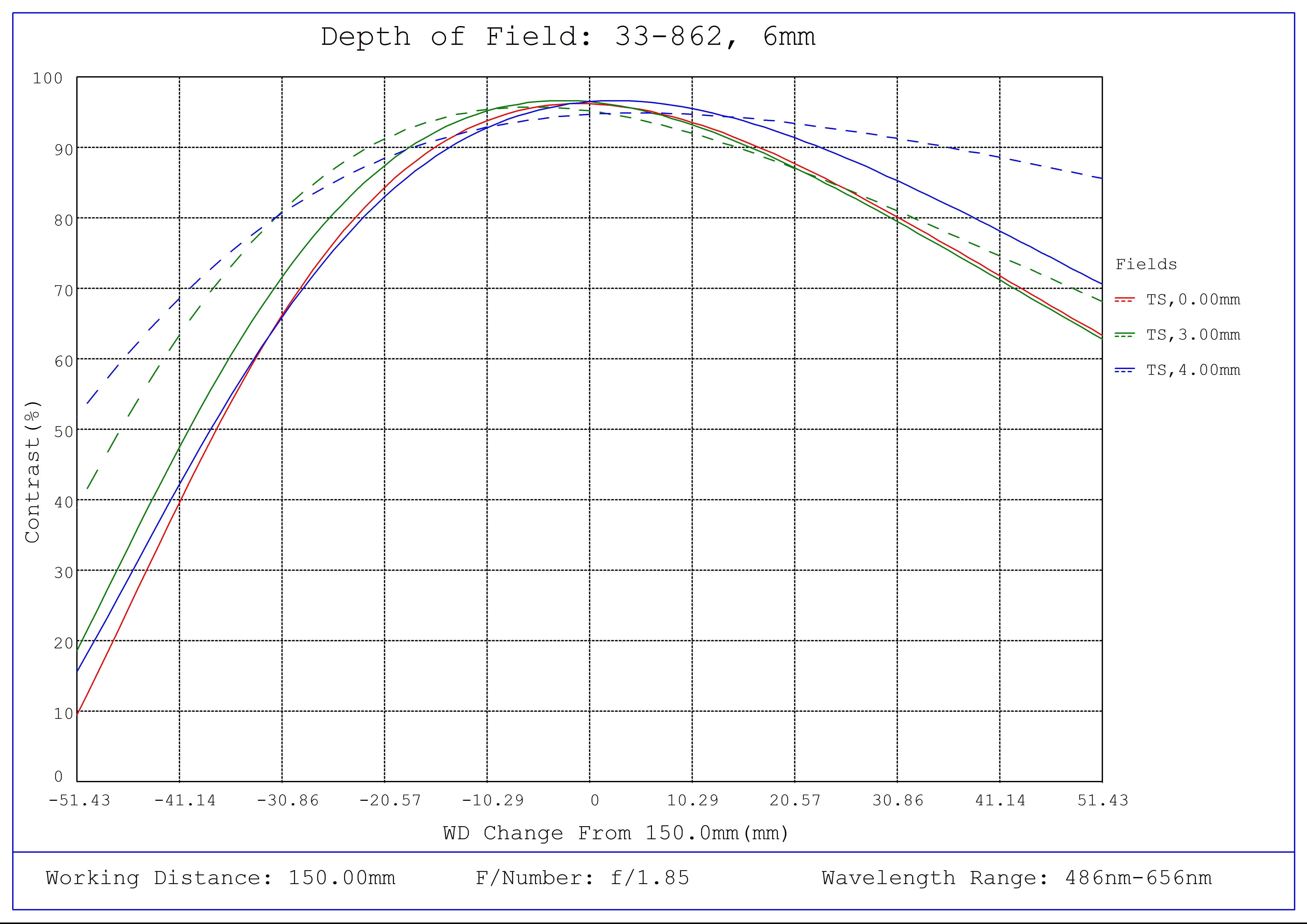 #33-862, 6mm, f/1.85 UCi Series Fixed Focal Length Lens, Depth of Field Plot, 150mm Working Distance, f1.8