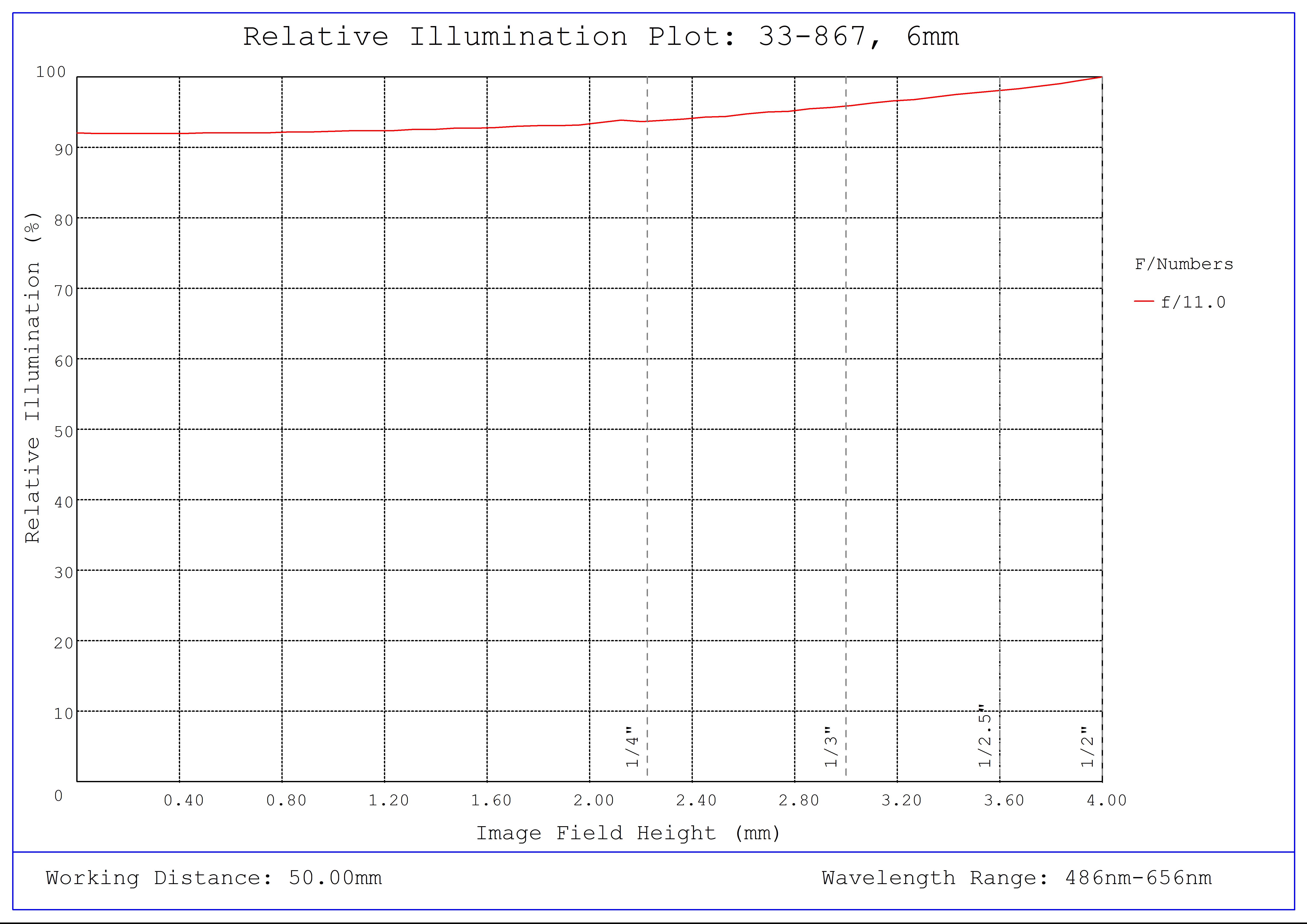 #33-867, 6mm, f/11 UCi Series Fixed Focal Length Lens, Relative Illumination Plot