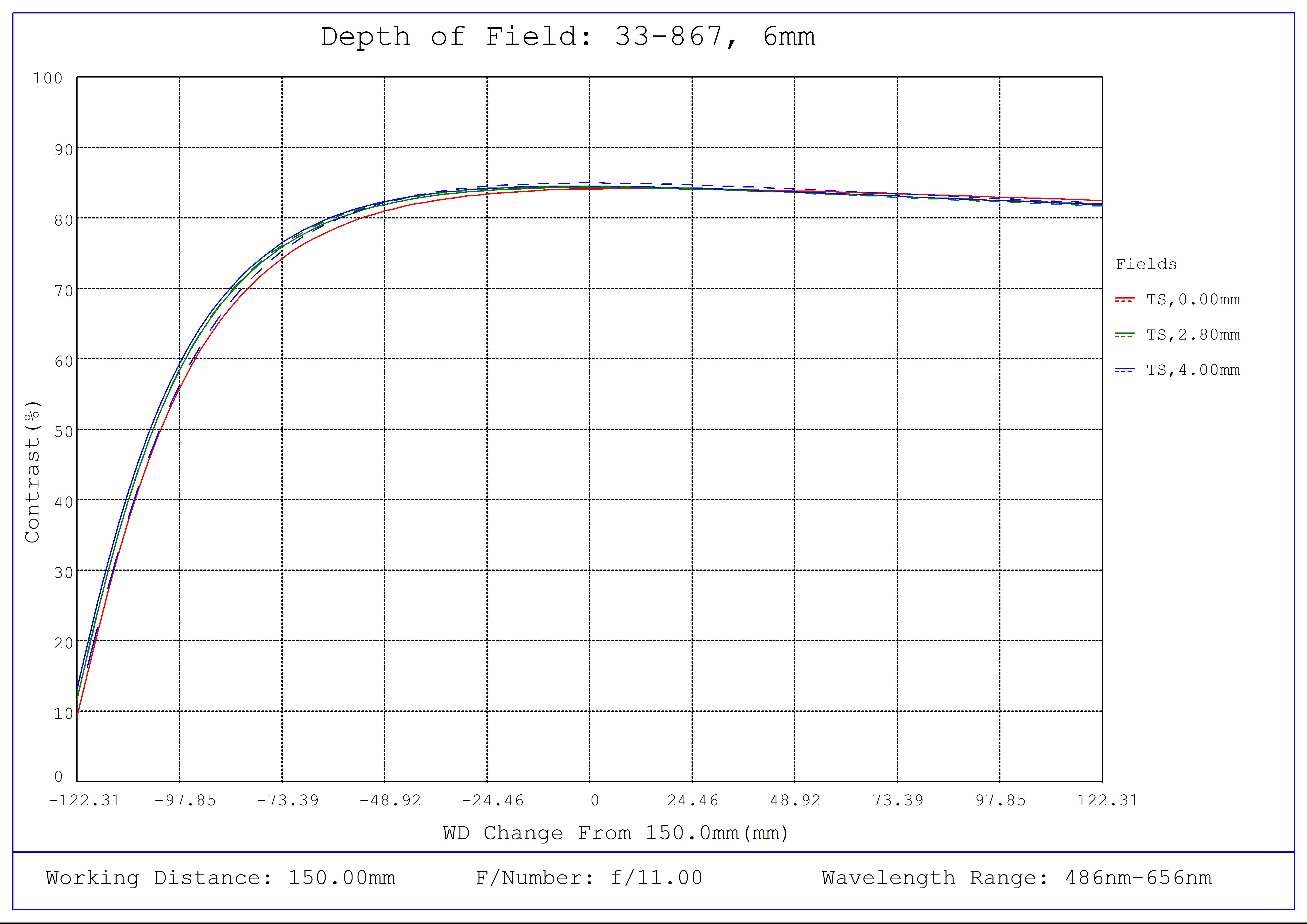 #33-867, 6mm, f/11 UCi Series Fixed Focal Length Lens, Depth of Field Plot, 150mm Working Distance, f11