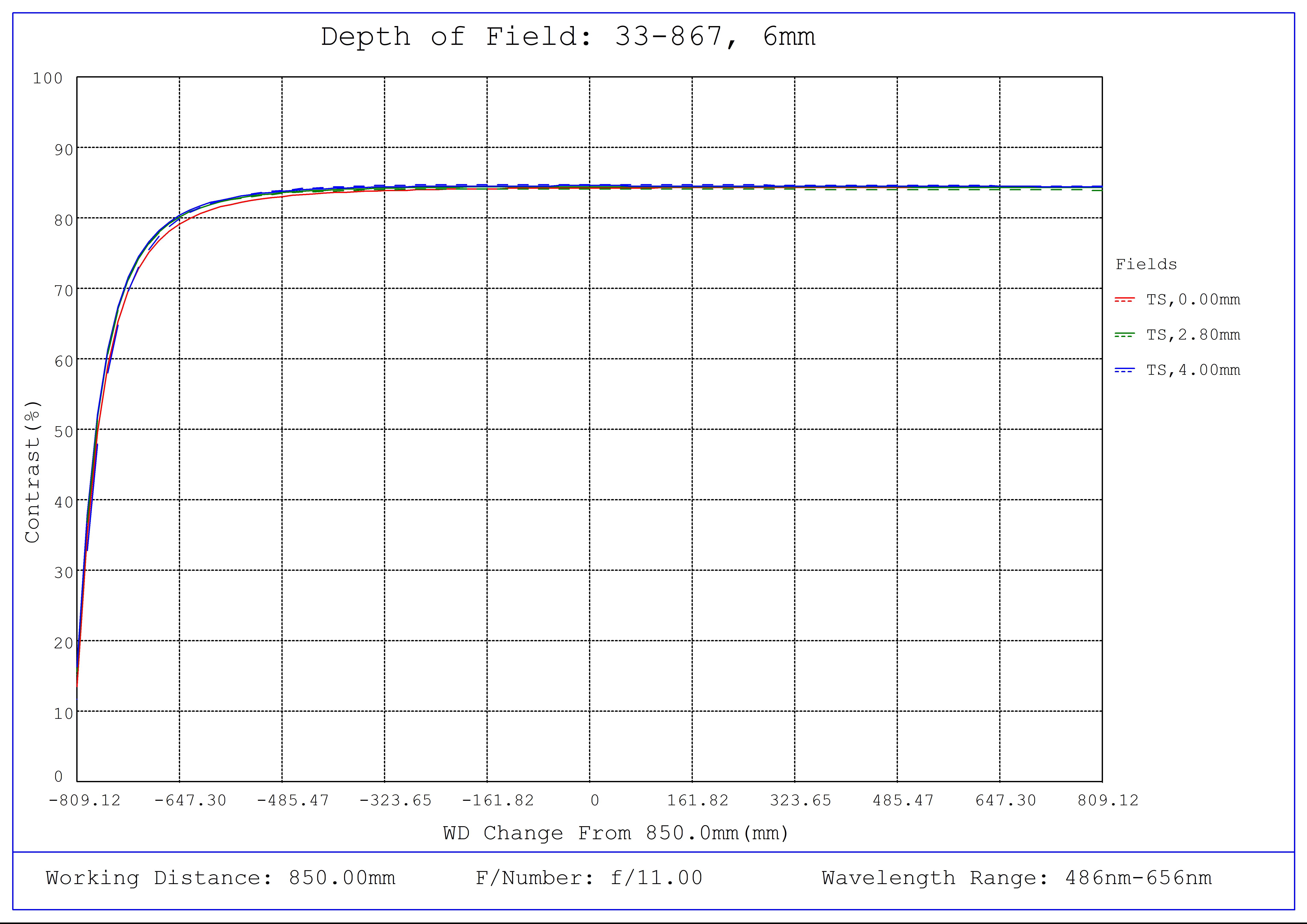 #33-867, 6mm, f/11 UCi Series Fixed Focal Length Lens, Depth of Field Plot, 850mm Working Distance, f11