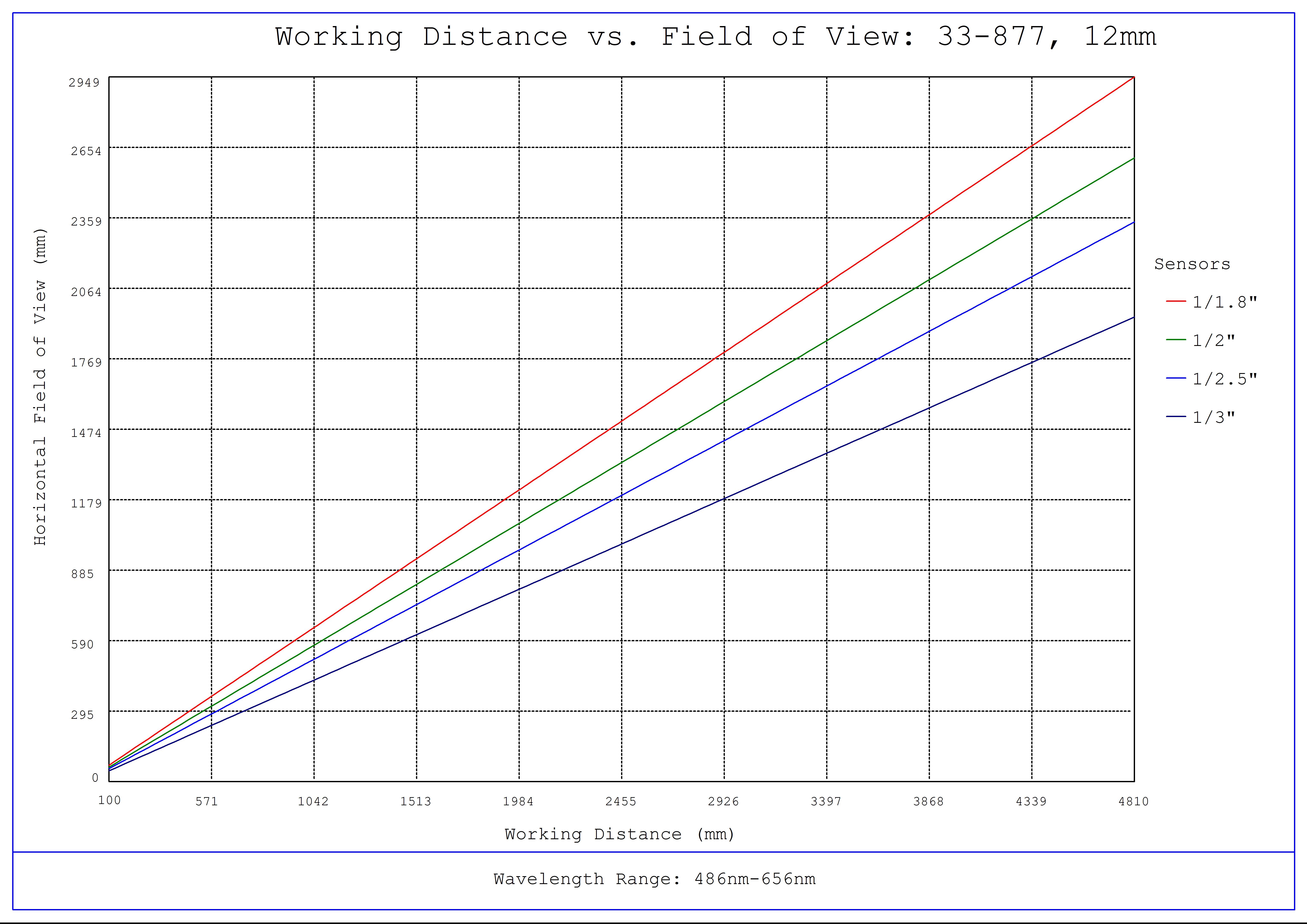 #33-877, 12mm, f/2.8 UCi Series Fixed Focal Length Lens, Working Distance versus Field of View Plot