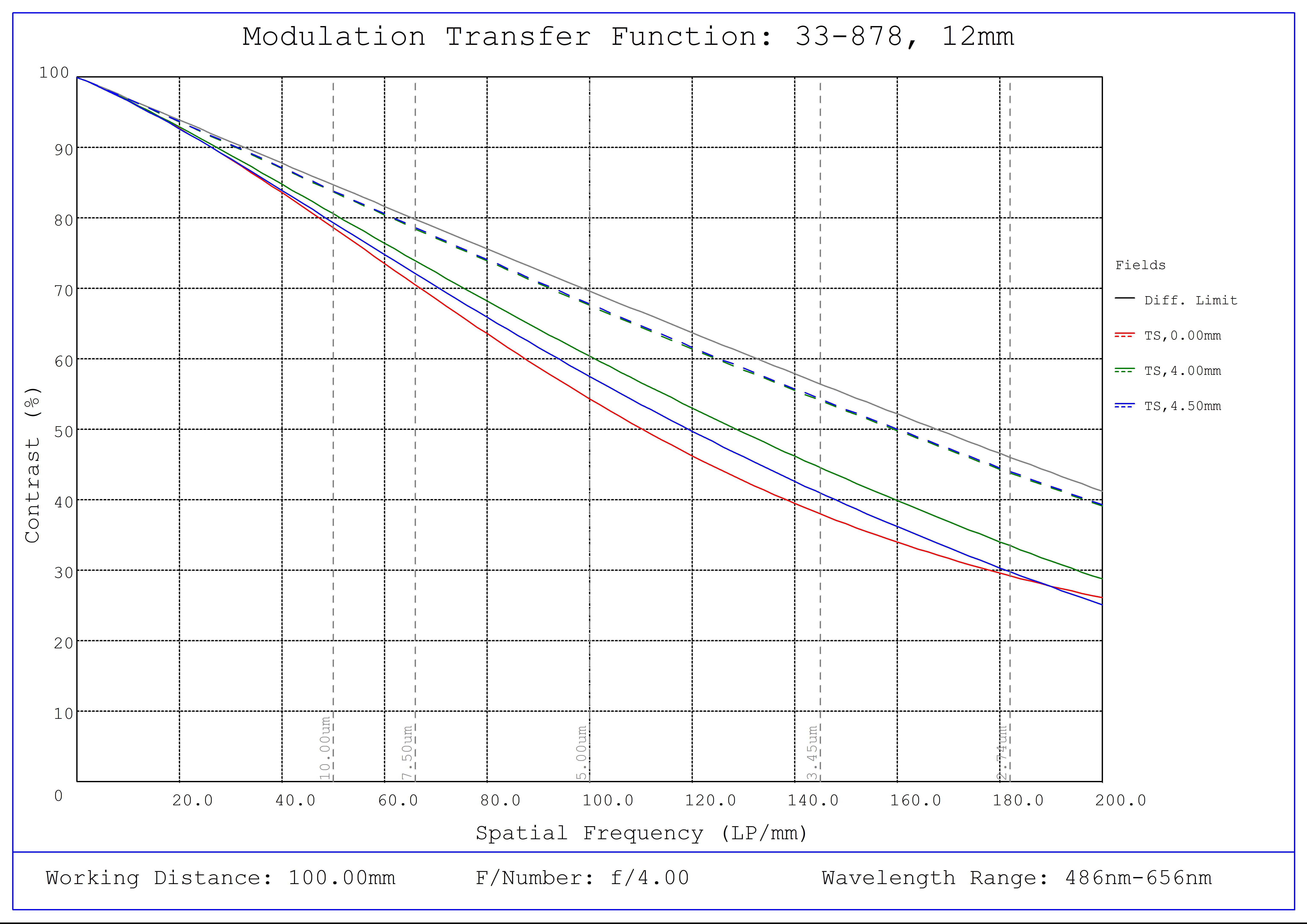 #33-878, 12mm, f/4 UCi Series Fixed Focal Length Lens, Modulated Transfer Function (MTF) Plot, 100mm Working Distance, f4