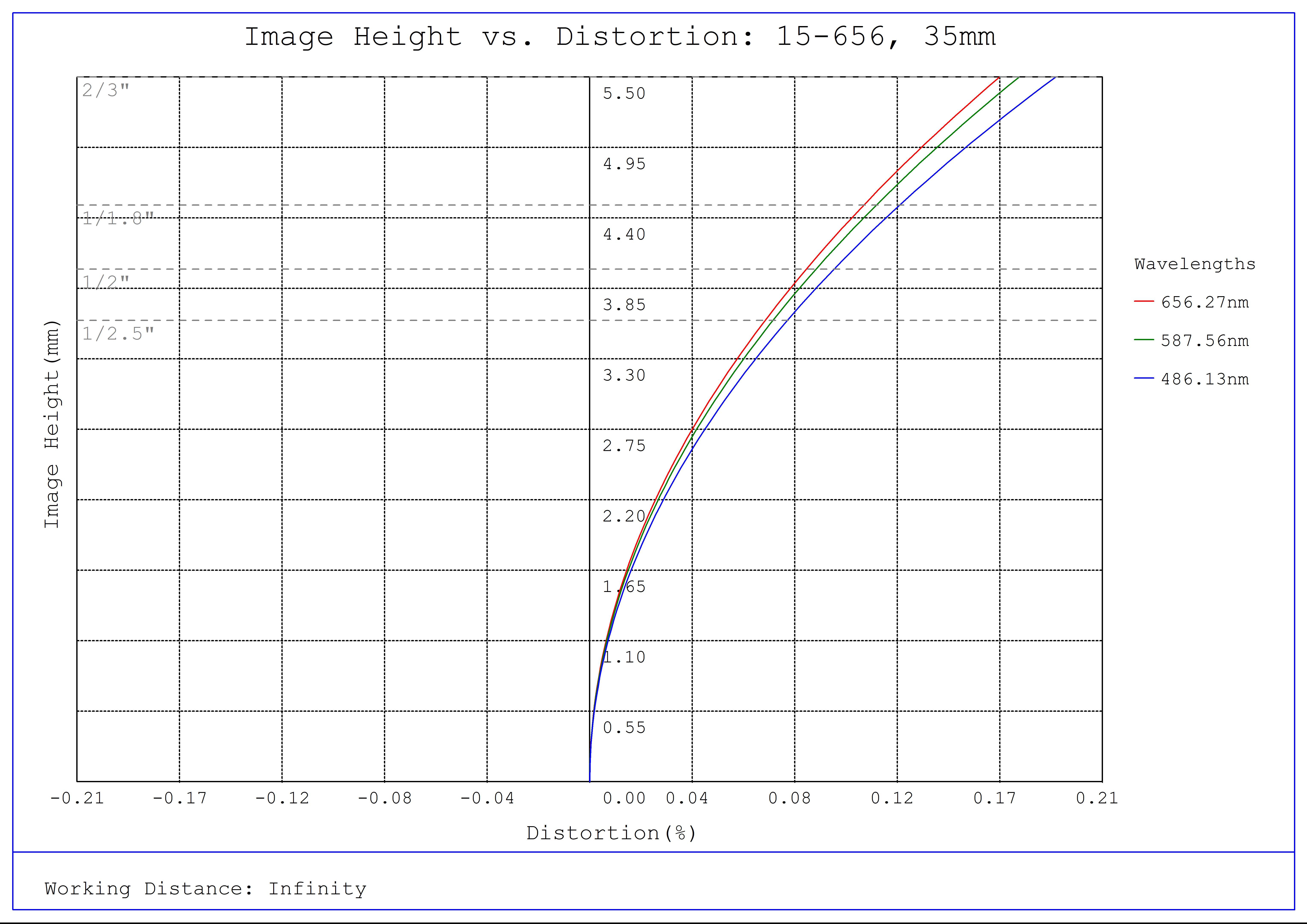 #15-656, 35mm, f/2.8 Cw Series Fixed Focal Length Lens, Distortion Plot