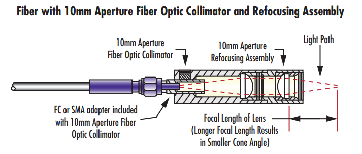 A 10mm Aperture Refocusing Assembly can then be directly threaded onto the 10mm Aperture Fiber Optic Collimator.